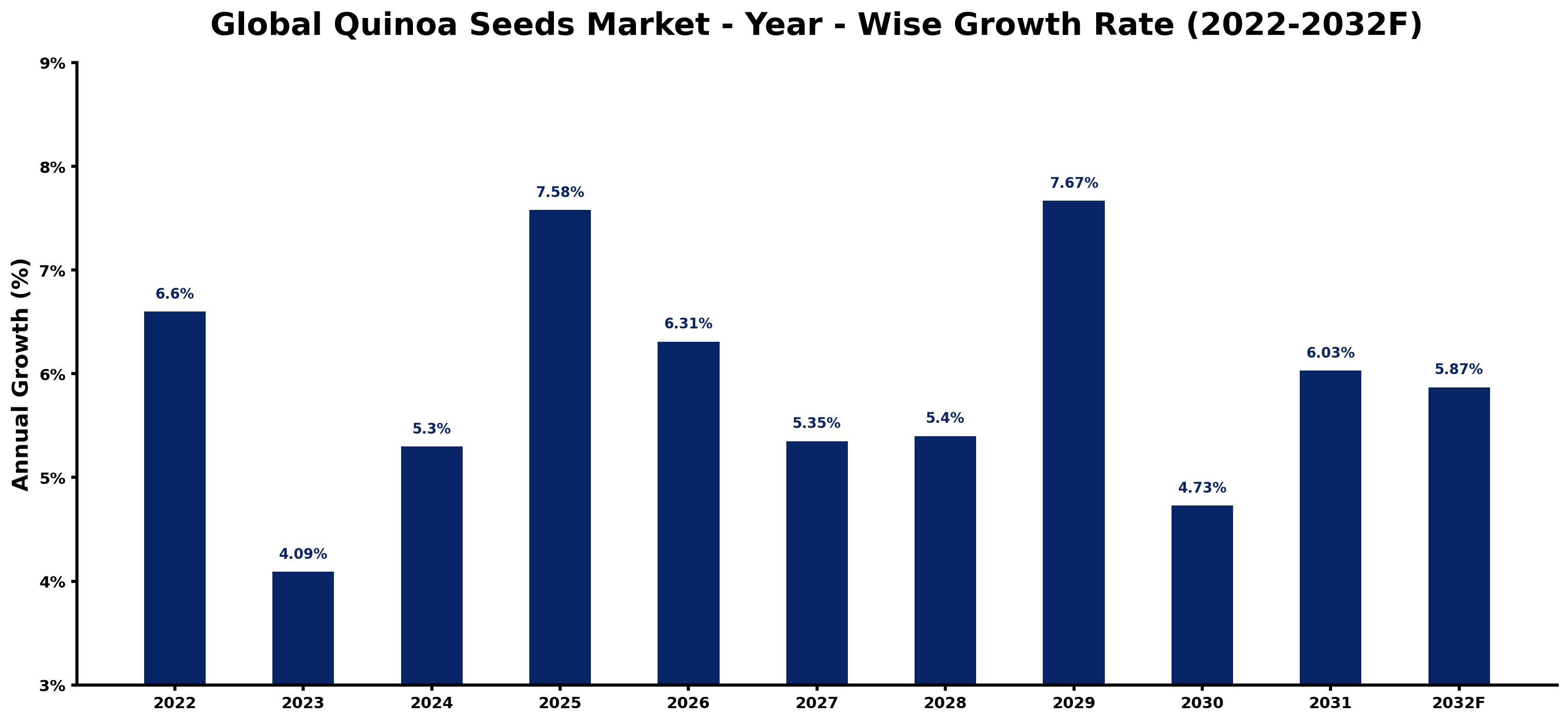 Global Quinoa Seeds Market Year-wise Growth Rate and Key Drivers