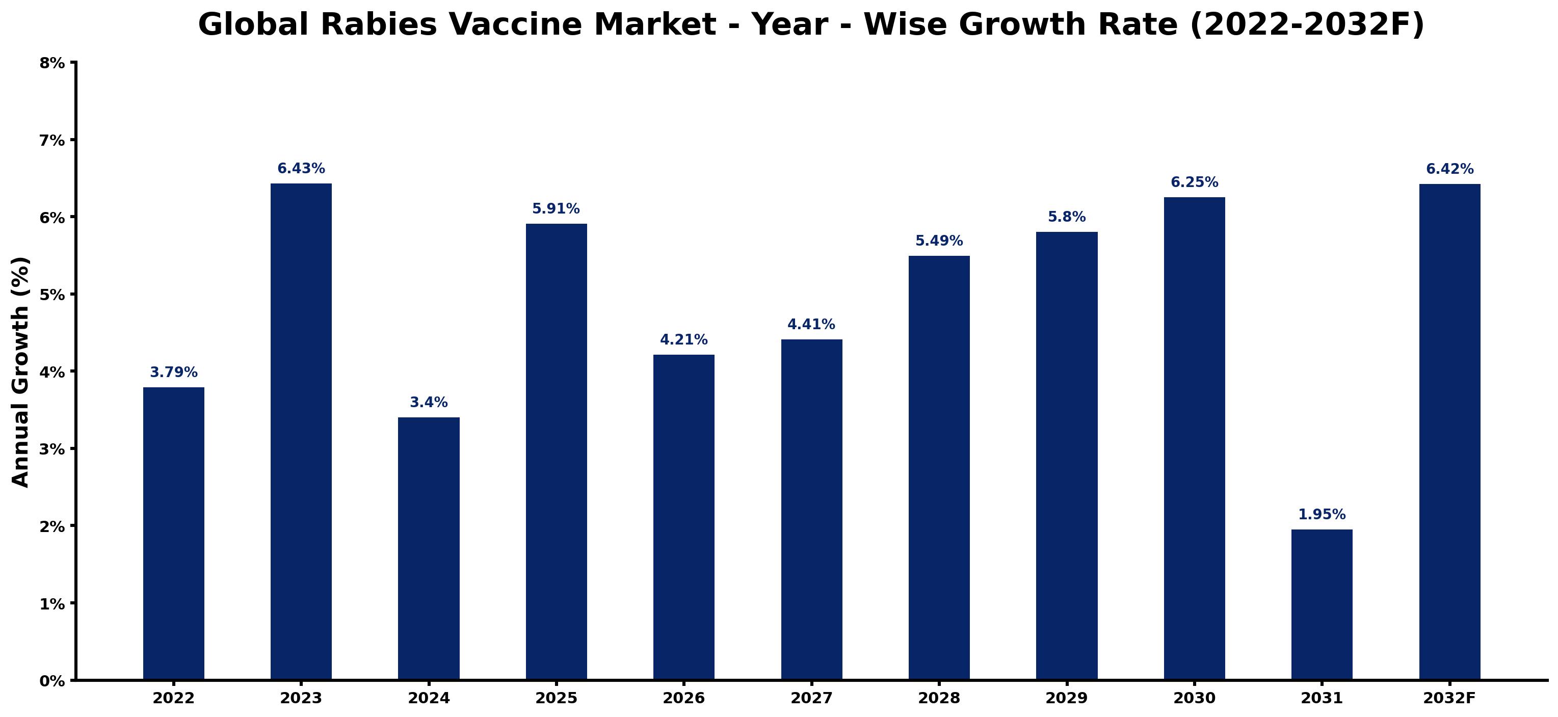 Global Rabies Vaccine Market Year-wise Growth Rate and Key Drivers