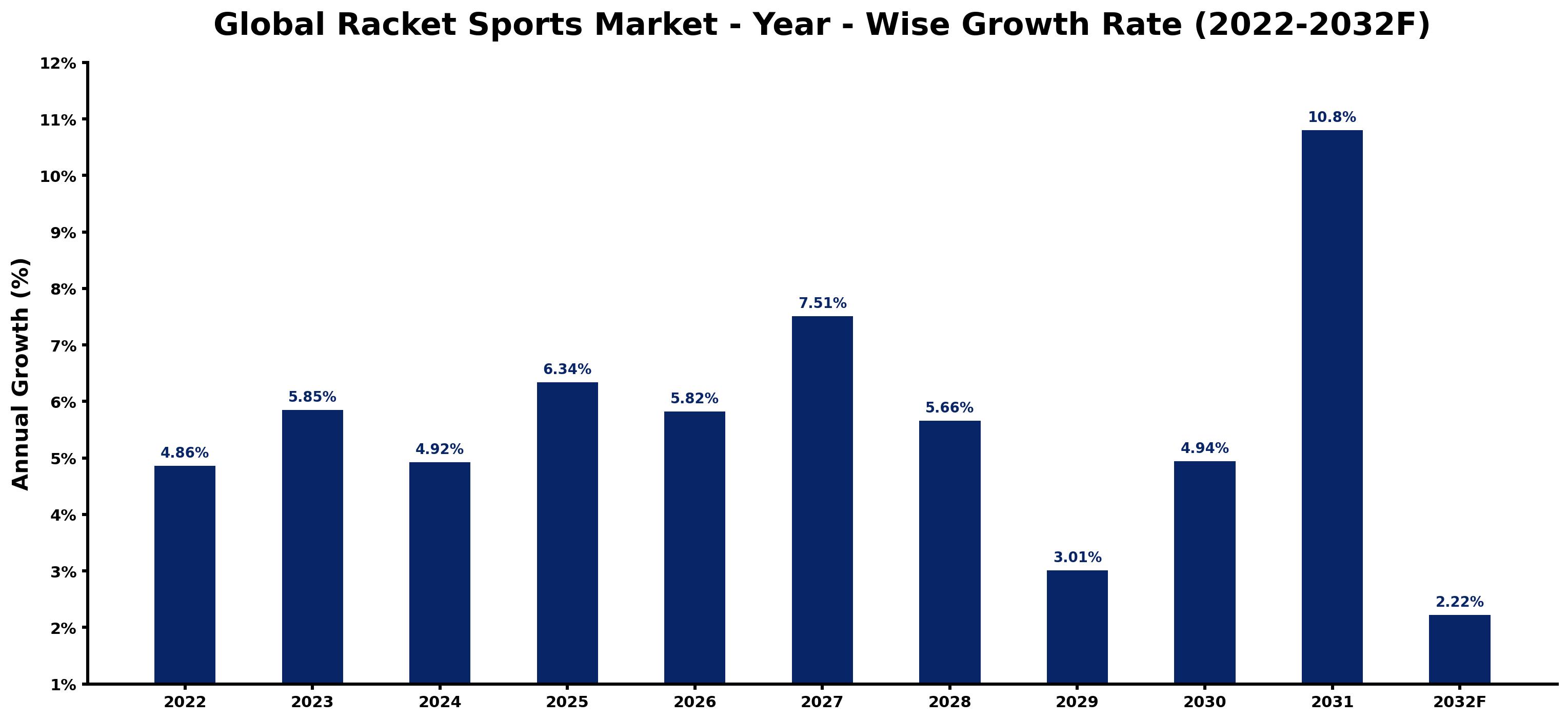 Global Racket Sports Market Year-wise Growth Rate and Key Drivers