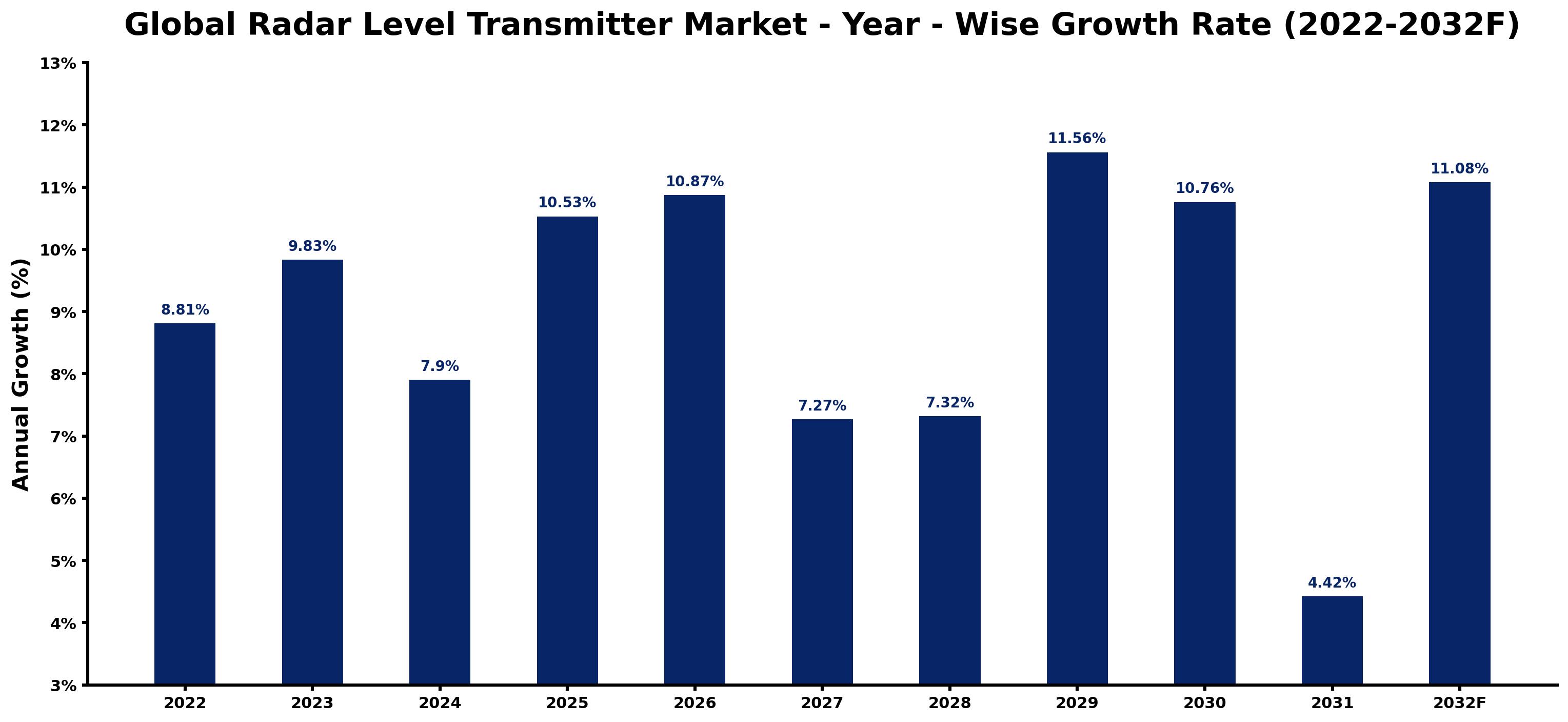 Global Radar Level Transmitter Market Year-wise Growth Rate and Key Drivers