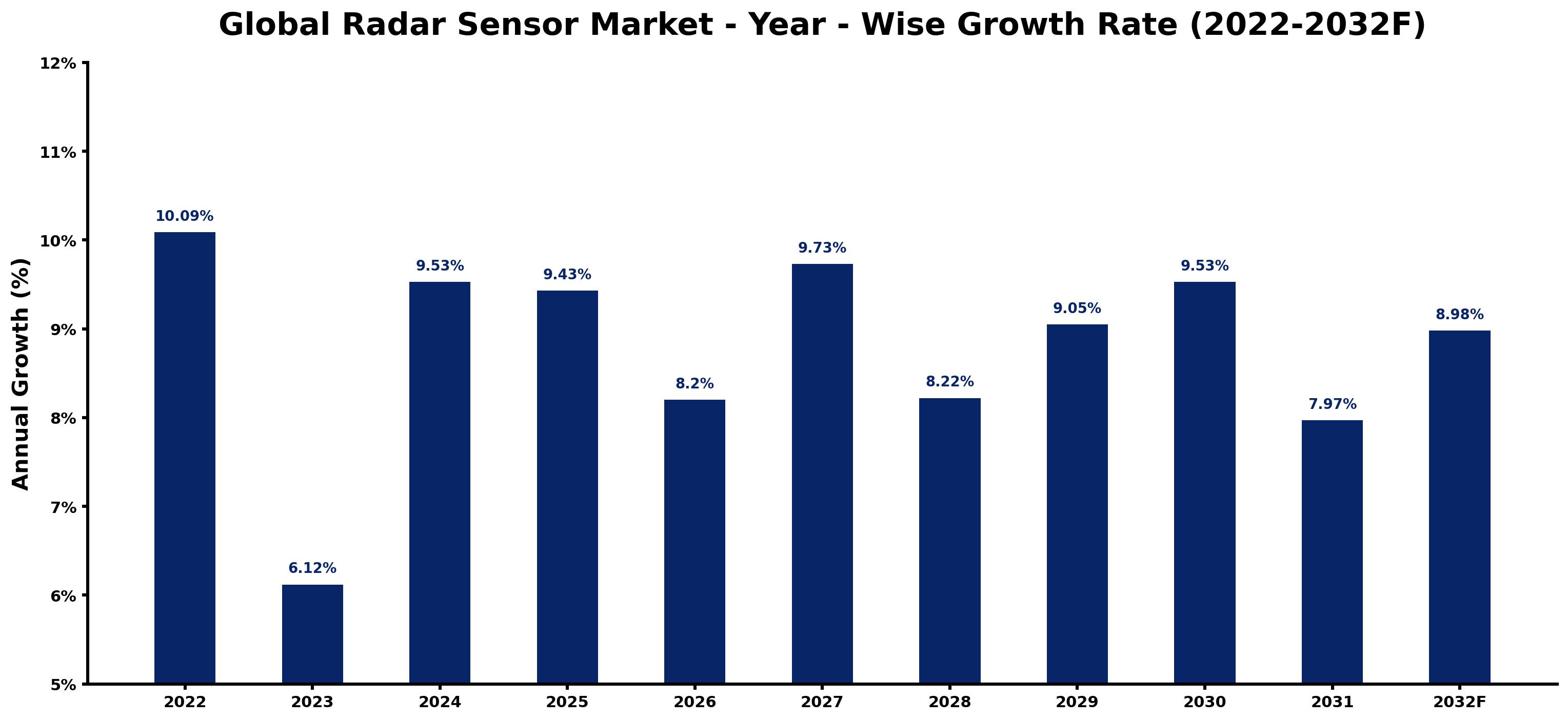 Global Radar Sensor Market Year-wise Growth Rate and Key Drivers