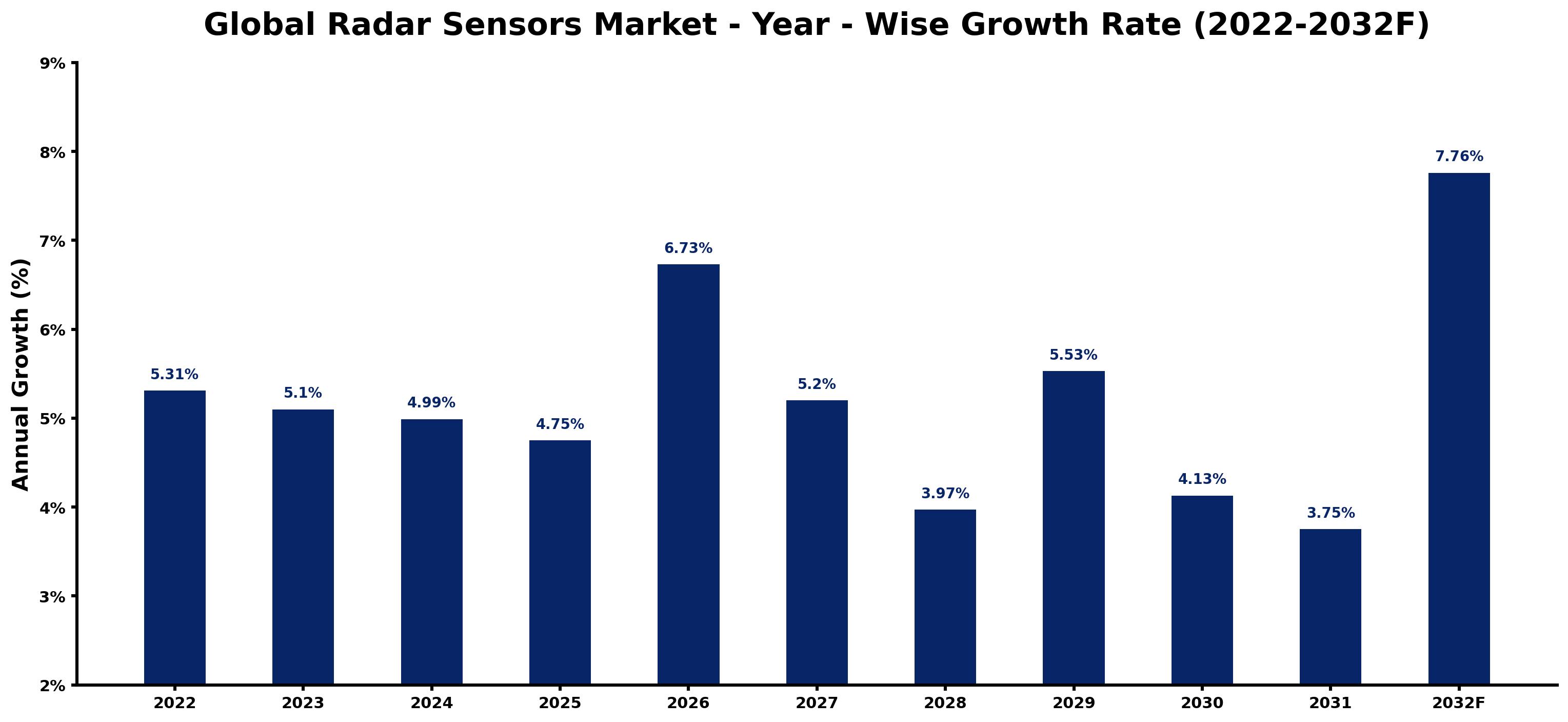 Global Radar Sensors Market Year-wise Growth Rate and Key Drivers