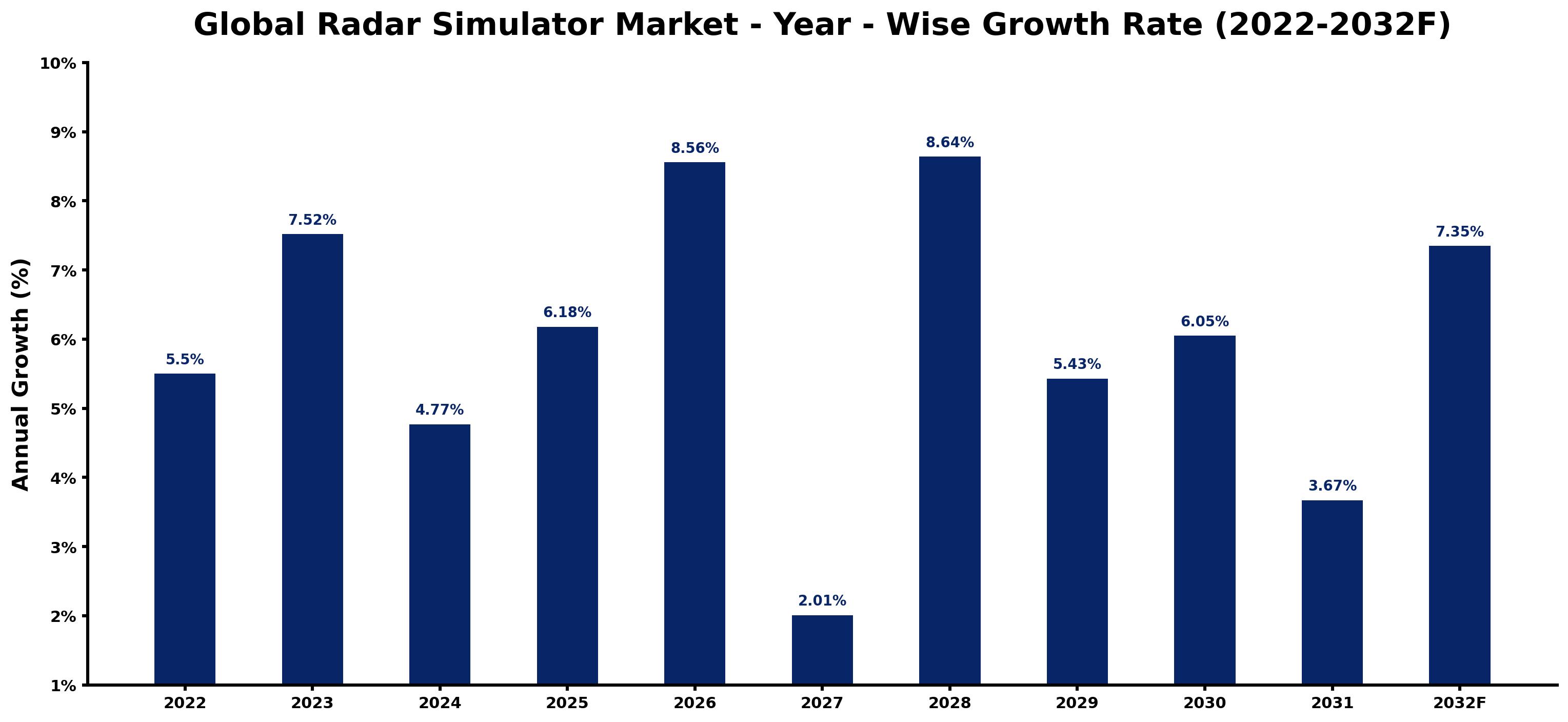 Global Radar Simulator Market Year-wise Growth Rate and Key Drivers