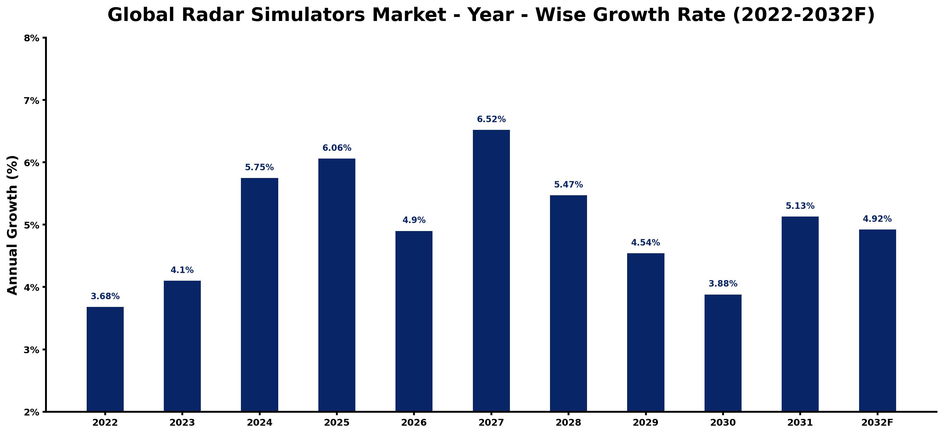 Global Radar Simulators Market Year-wise Growth Rate and Key Drivers