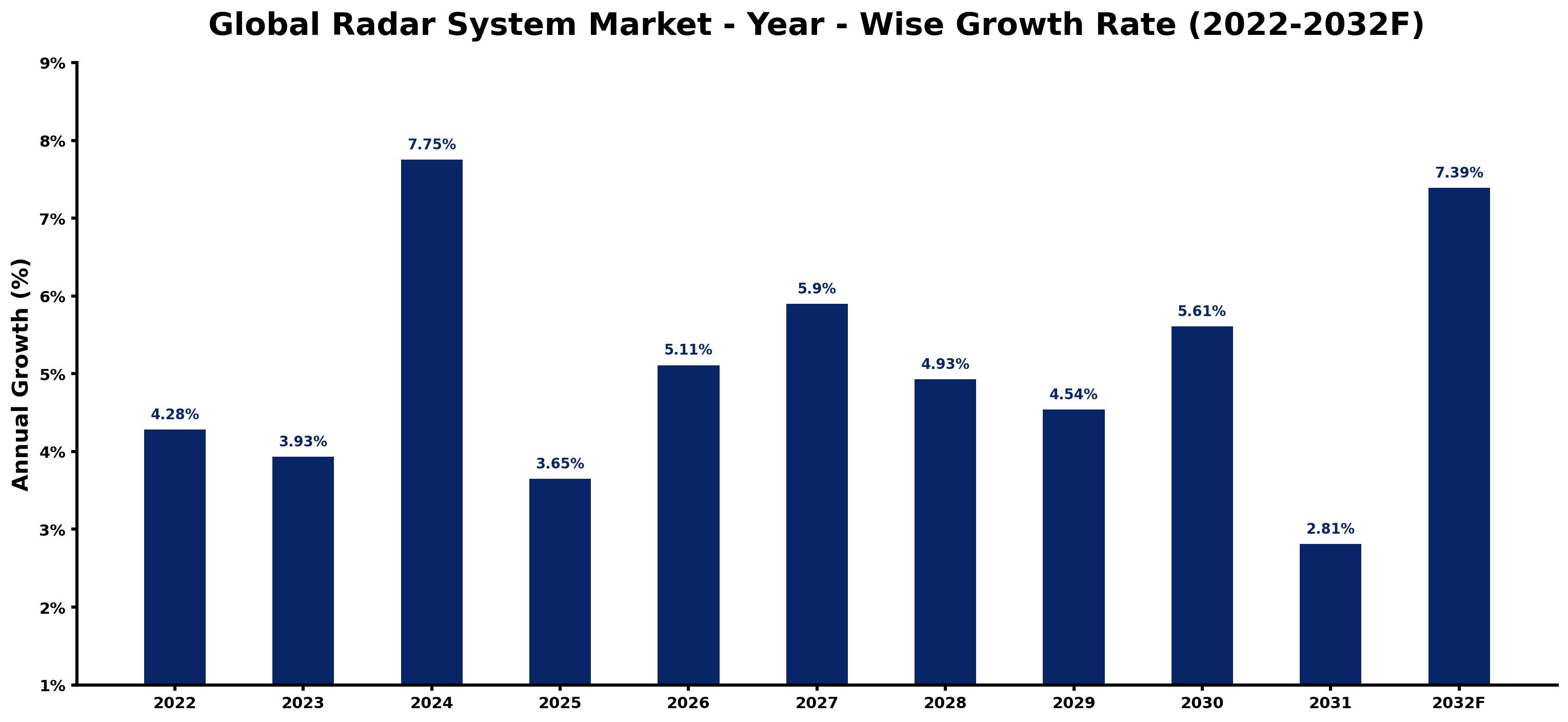 Global Radar System Market Year-wise Growth Rate and Key Drivers