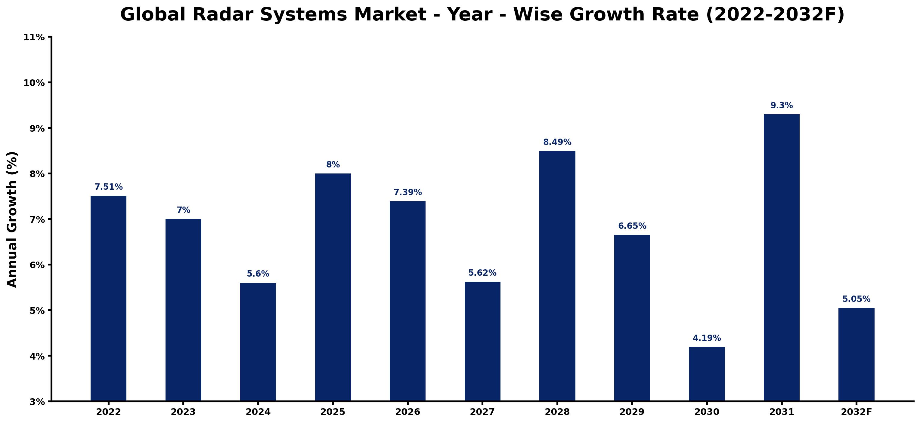 Global Radar Systems Market Year-wise Growth Rate and Key Drivers