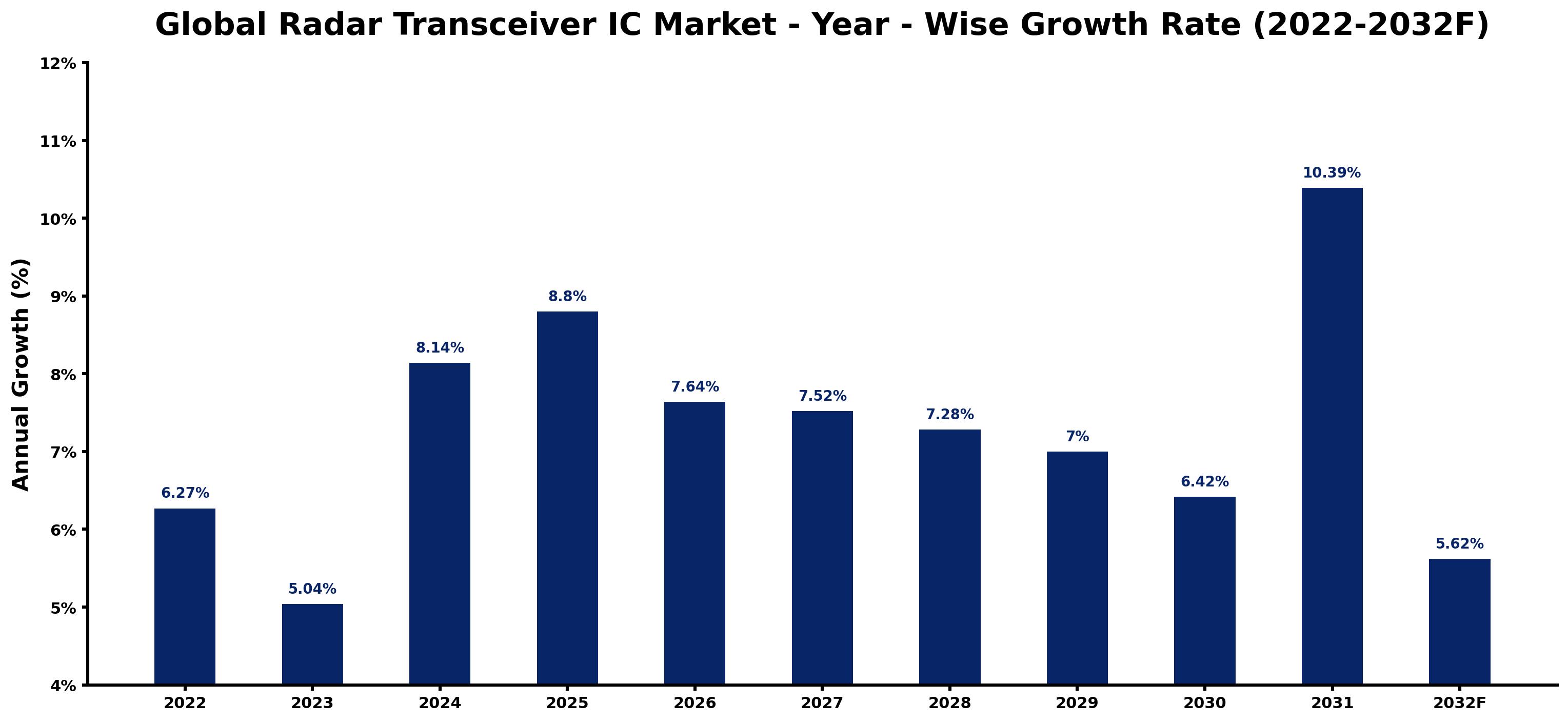 Global Radar Transceiver IC Market Year-wise Growth Rate and Key Drivers