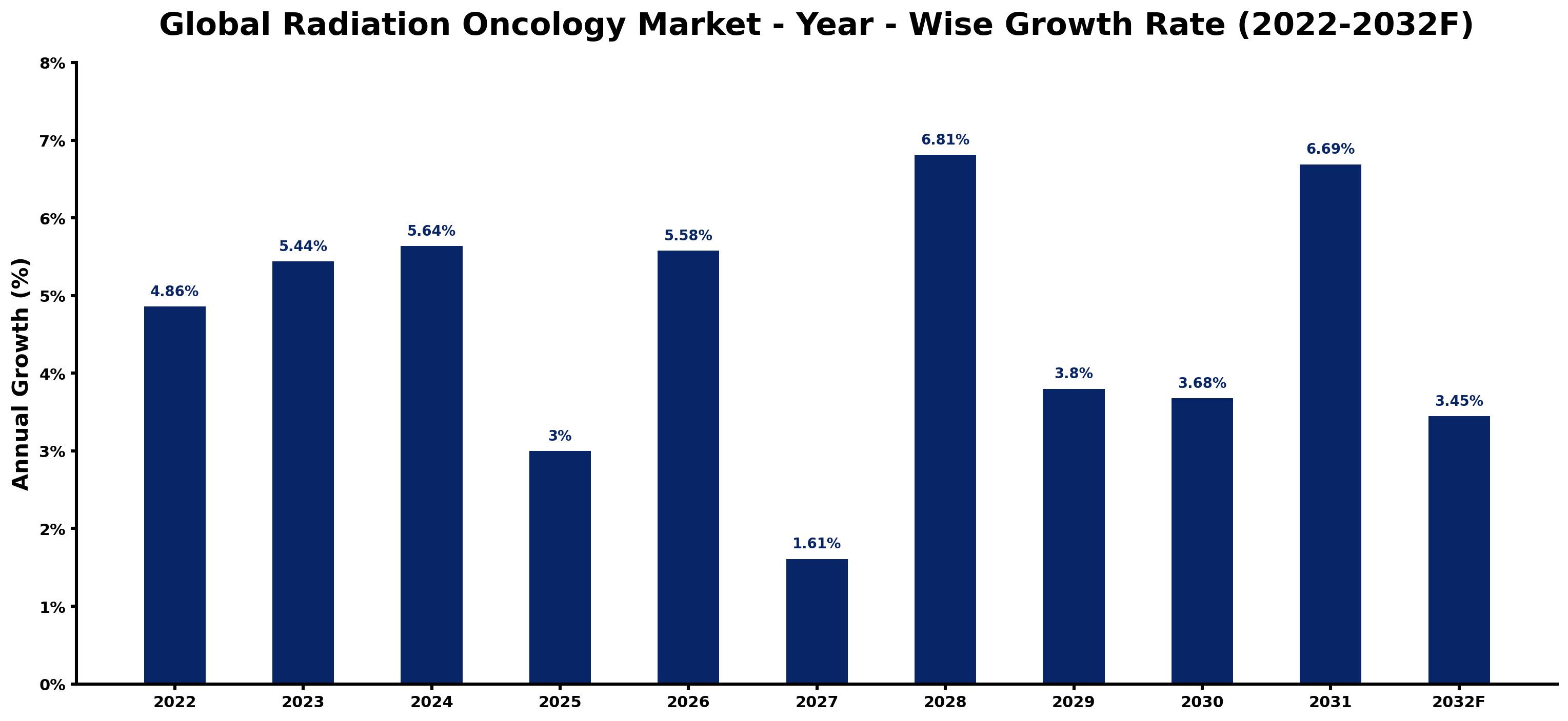 Global Radiation Oncology Market Year-wise Growth Rate and Key Drivers