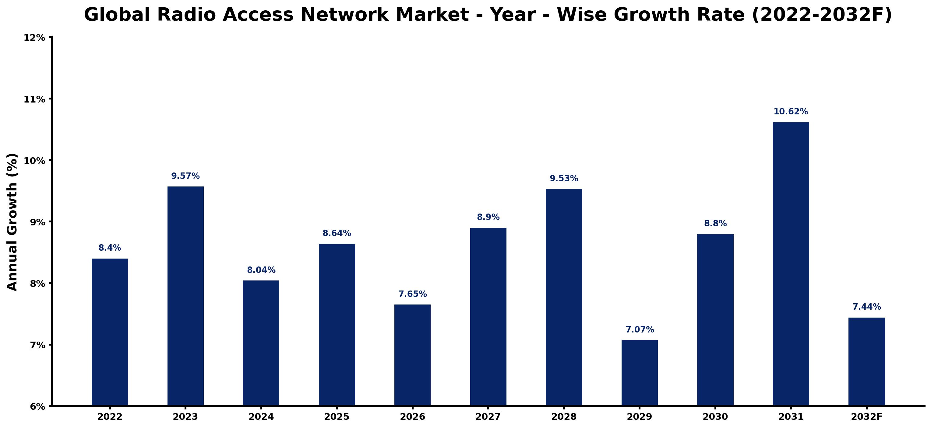 Global Radio Access Network Market Year-wise Growth Rate and Key Drivers