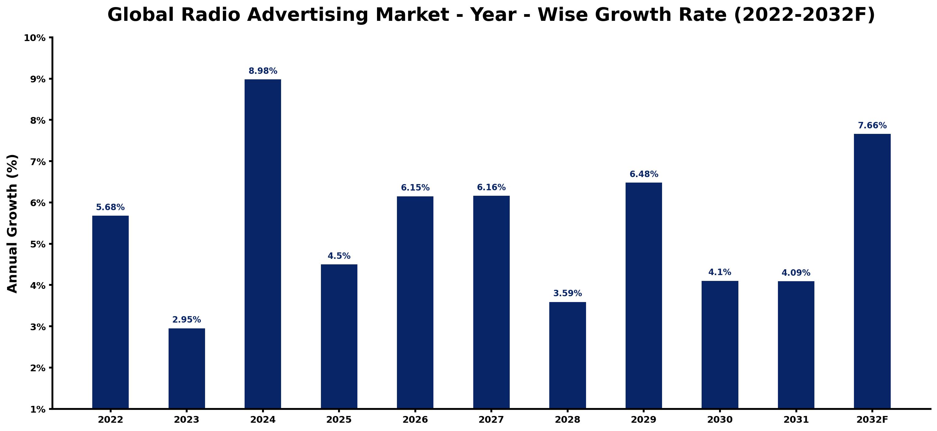 Global Radio Advertising Market Year-wise Growth Rate and Key Drivers