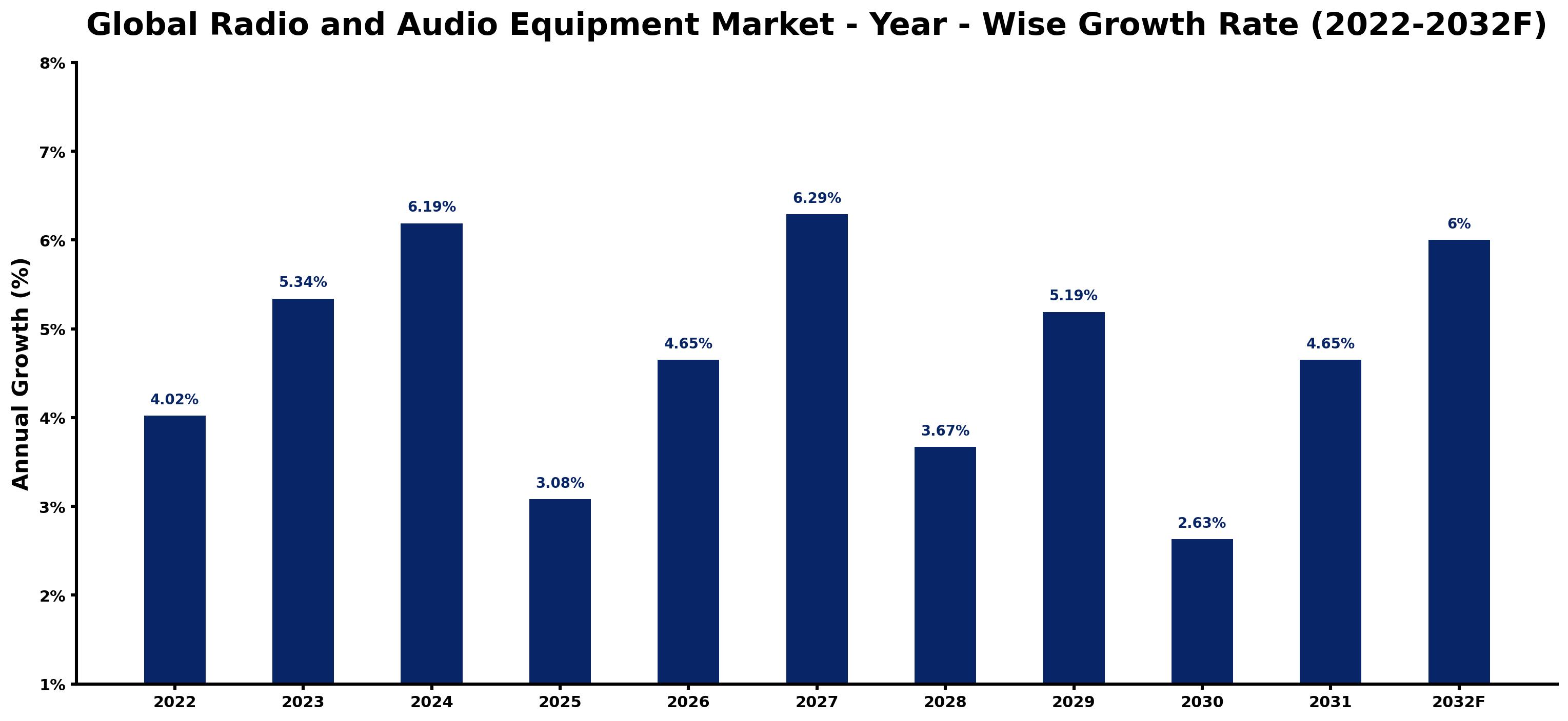 Global Radio and Audio Equipment Market Year-wise Growth Rate and Key Drivers