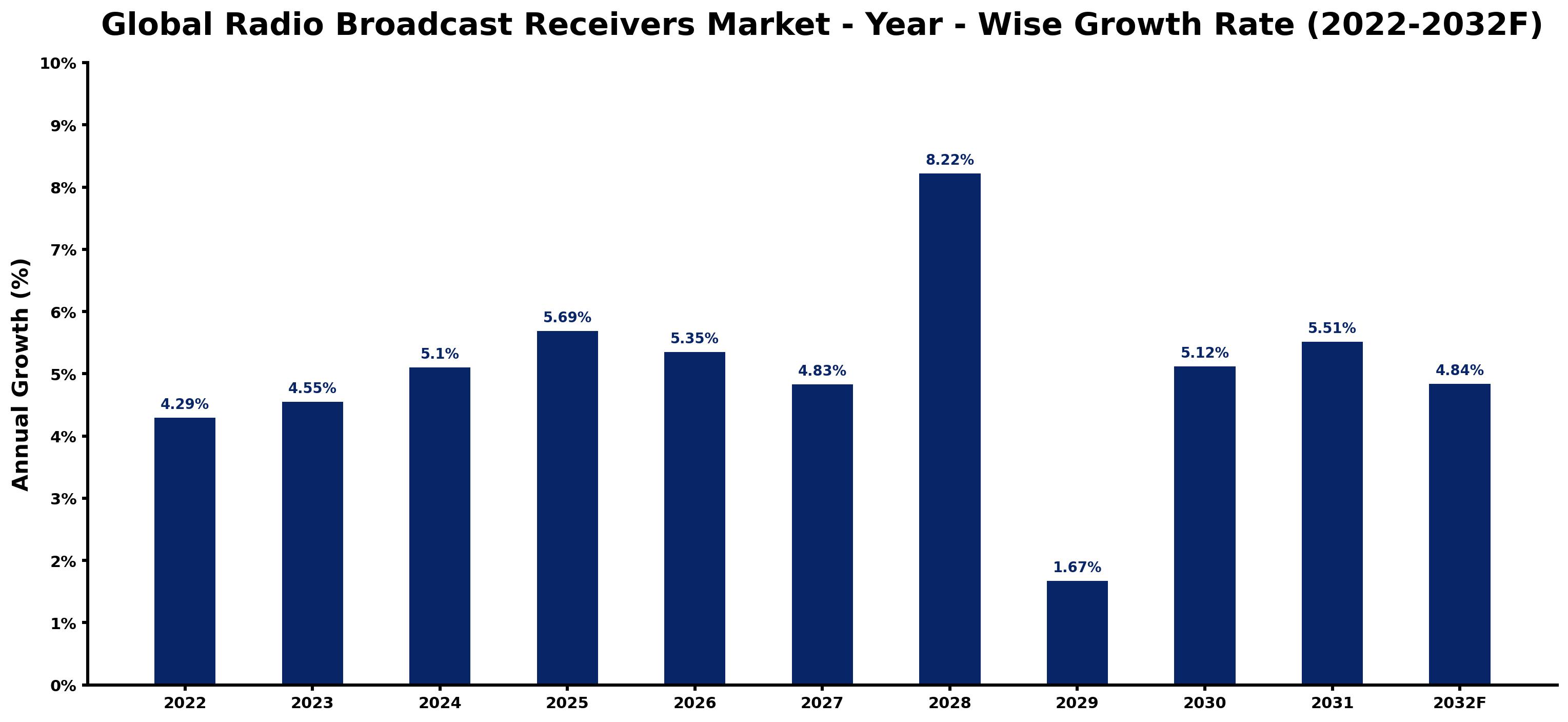 Global Radio Broadcast Receivers Market Year-wise Growth Rate and Key Drivers