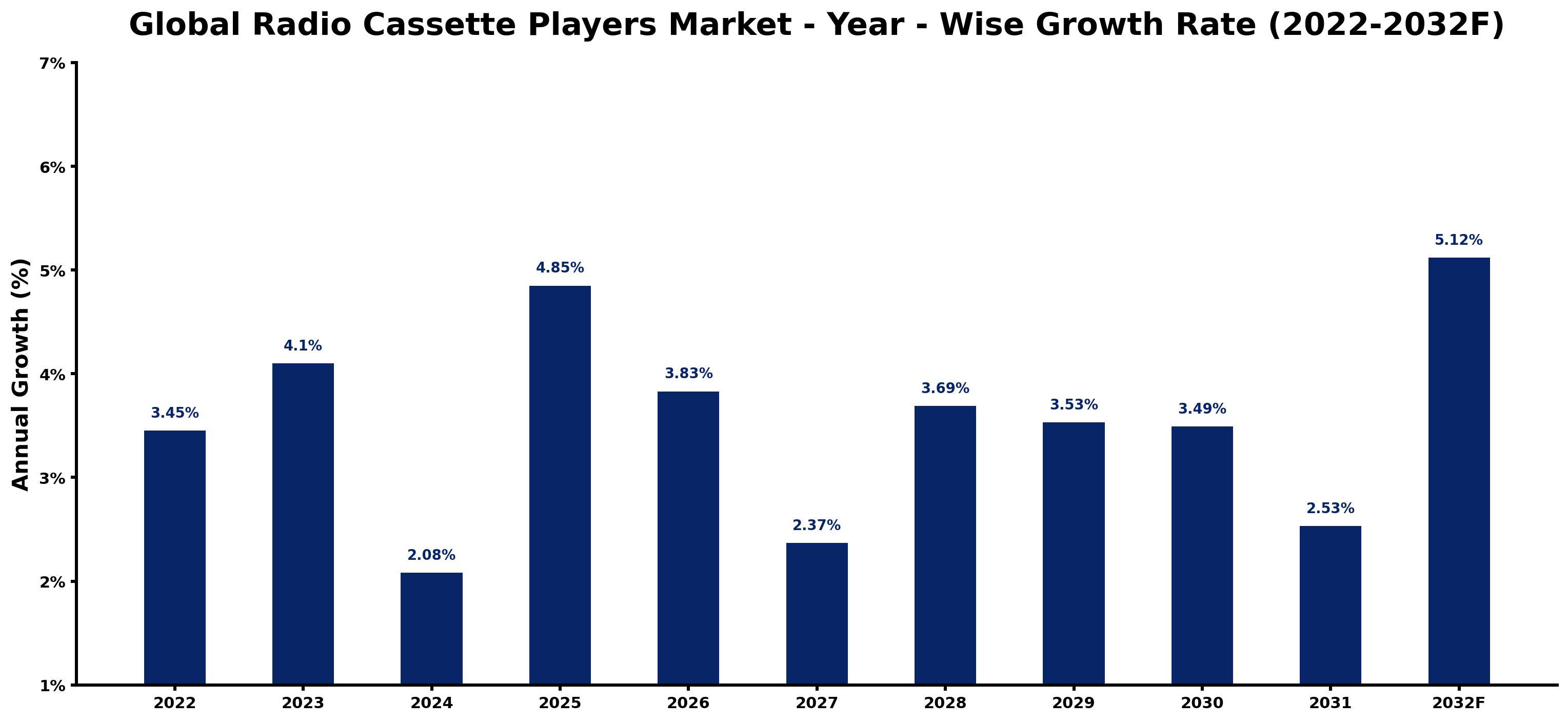 Global Radio Cassette Players Market Year-wise Growth Rate and Key Drivers