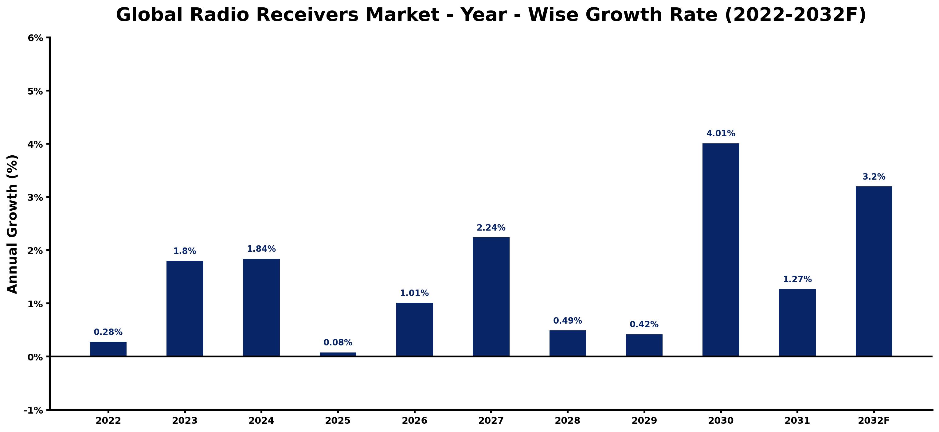 Global Radio Receivers Market Year-wise Growth Rate and Key Drivers