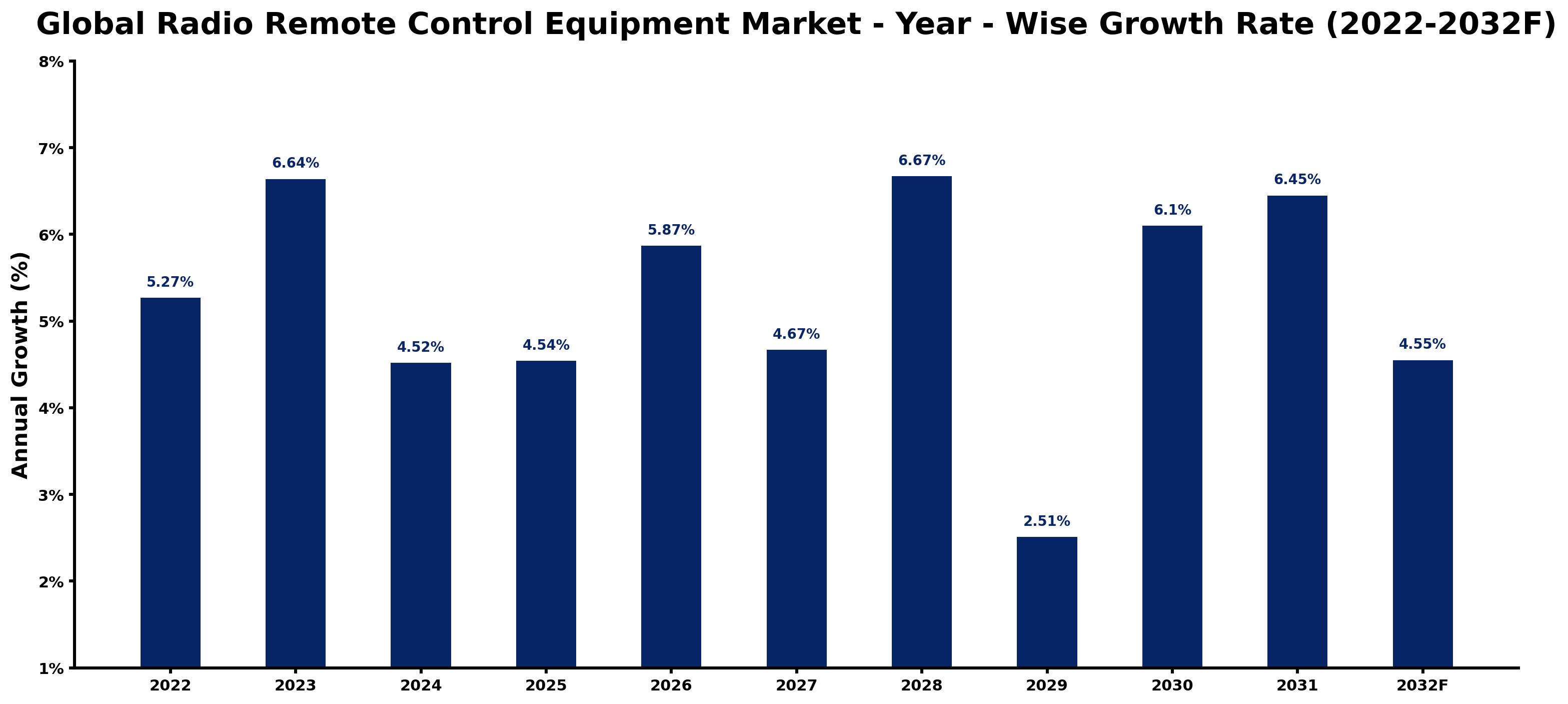 Global Radio Remote Control Equipment Market Year-wise Growth Rate and Key Drivers