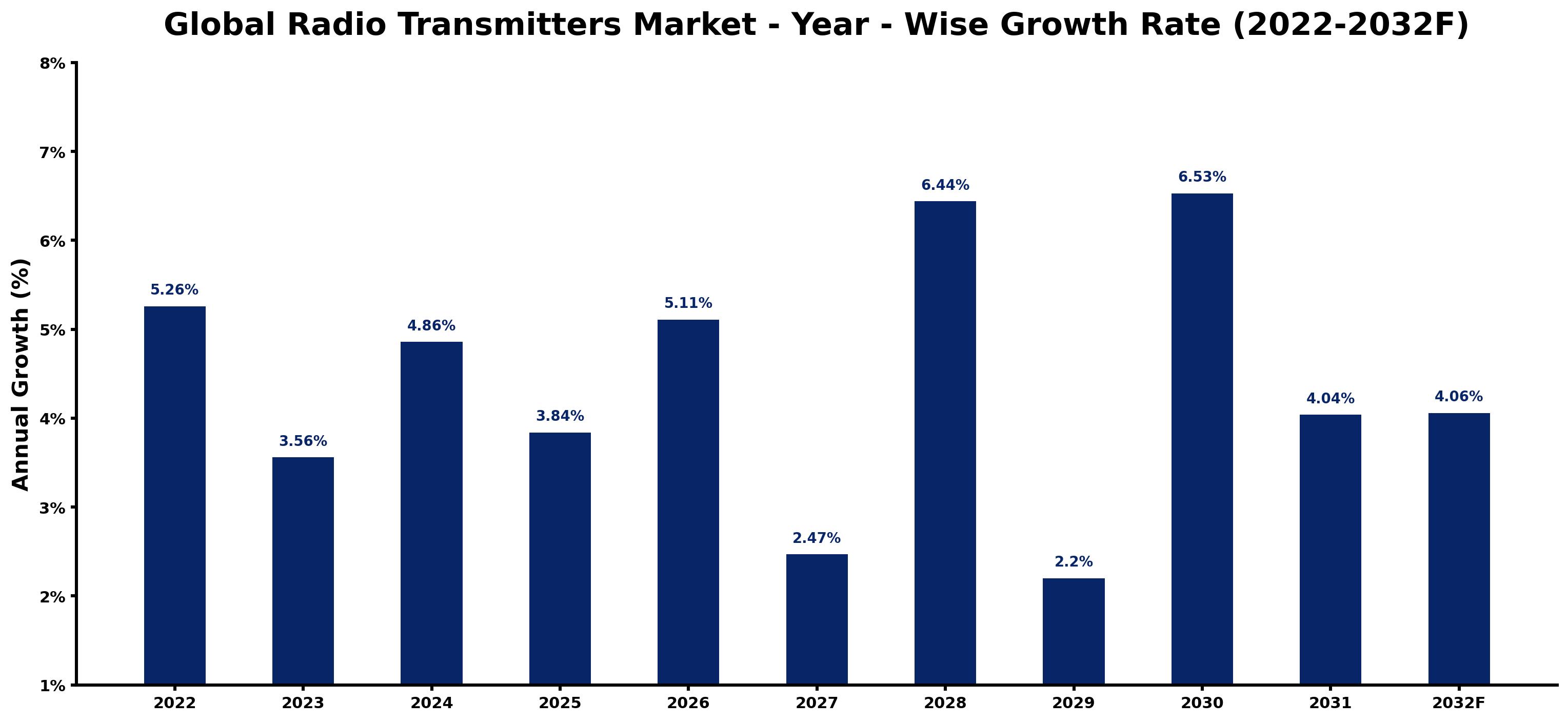 Global Radio Transmitters Market Year-wise Growth Rate and Key Drivers