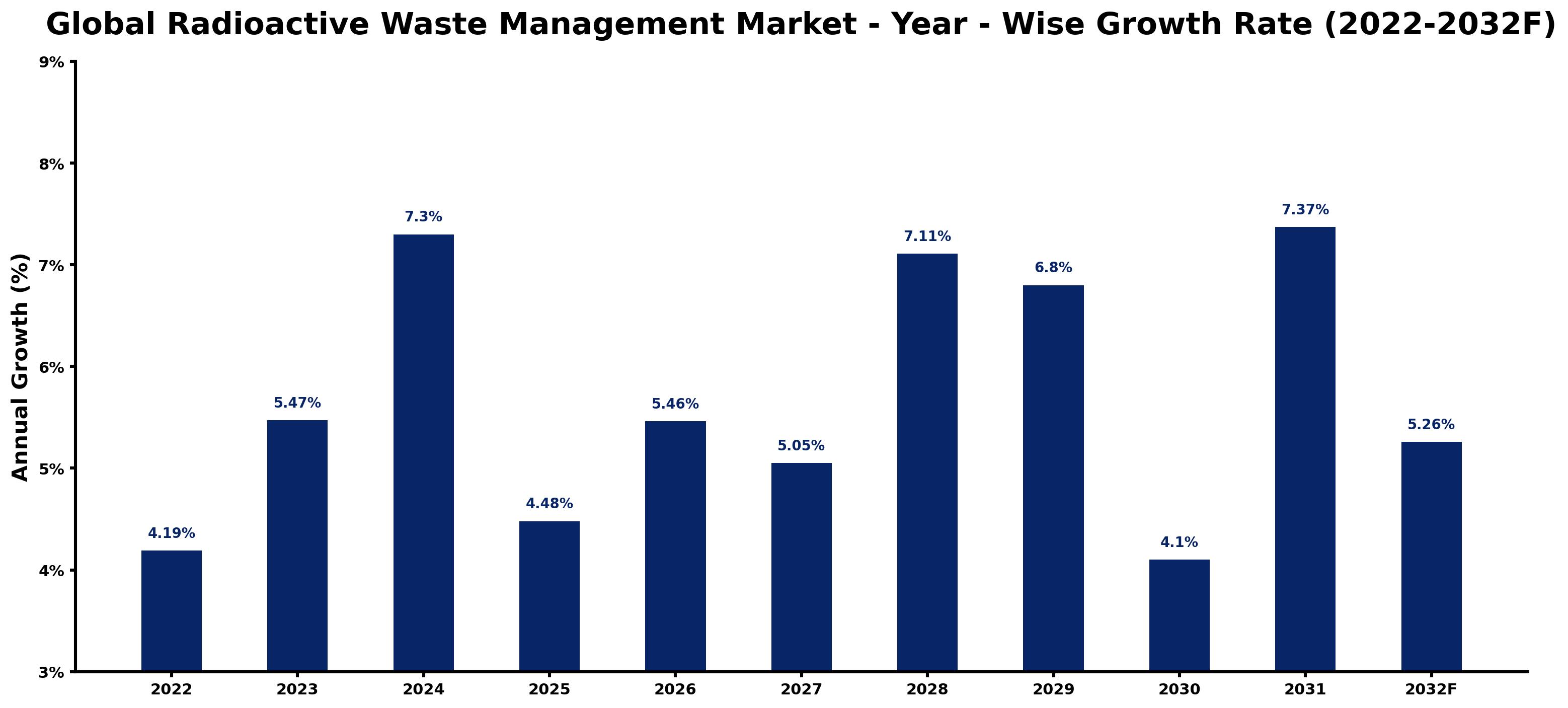 Global Radioactive Waste Management Market Year-wise Growth Rate and Key Drivers