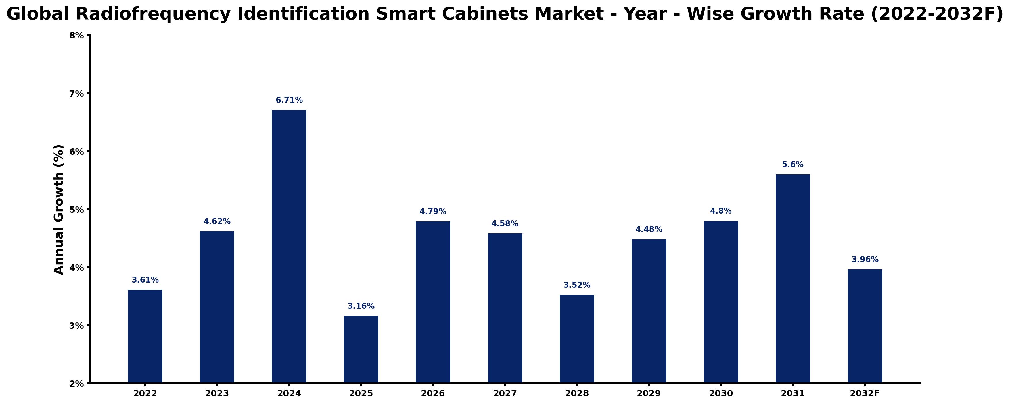 Global Radiofrequency Identification Smart Cabinets Market Year-wise Growth Rate and Key Drivers