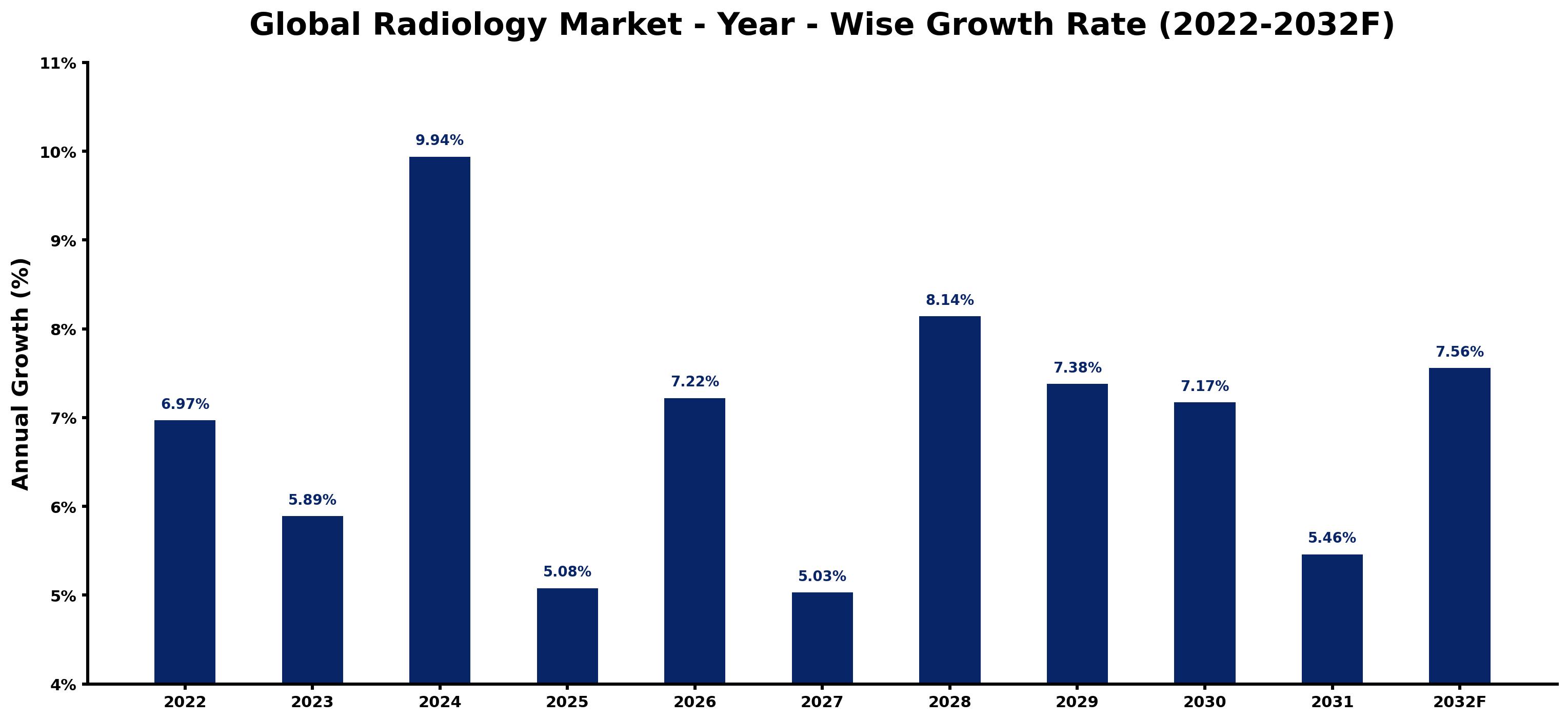 Global Radiology Market Year-wise Growth Rate and Key Drivers