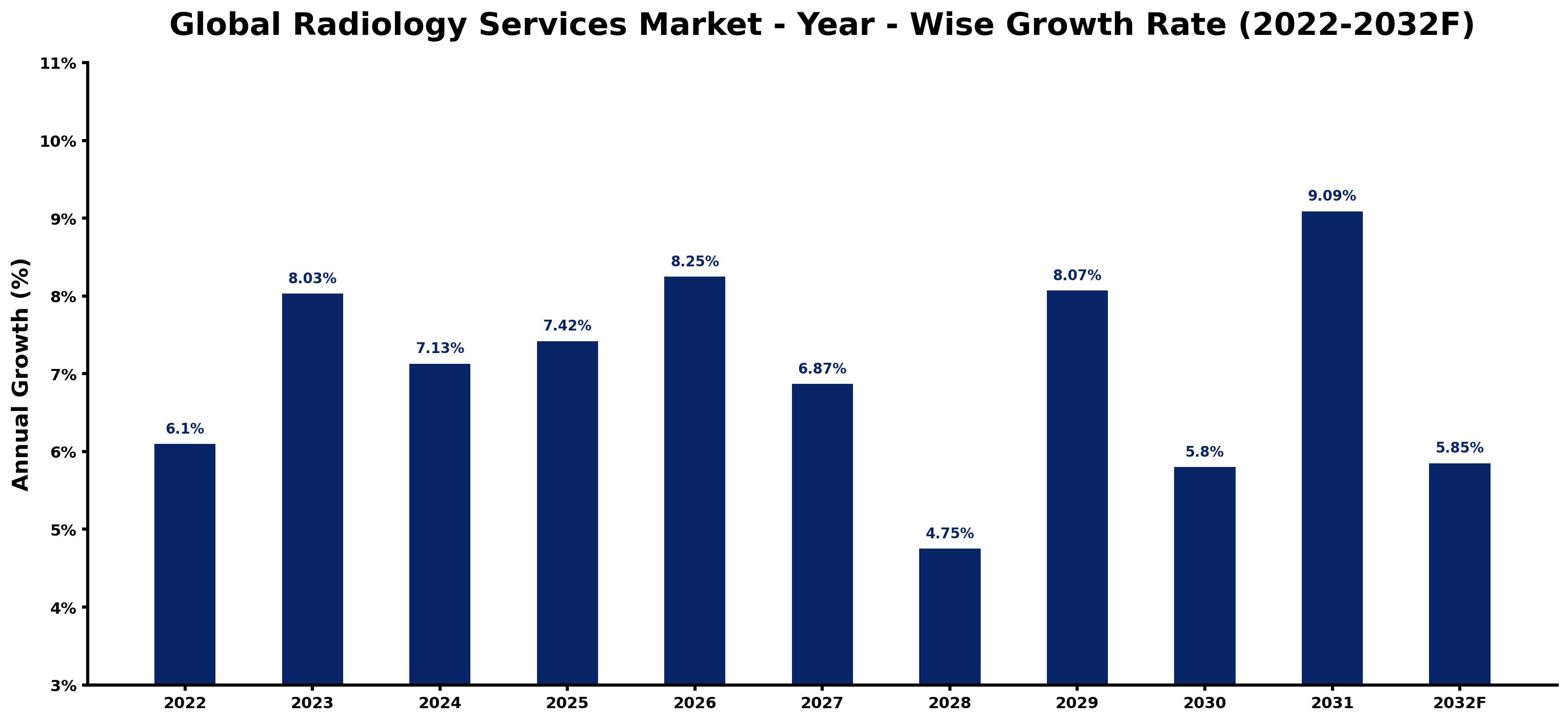 Global Radiology Services Market Year-wise Growth Rate and Key Drivers