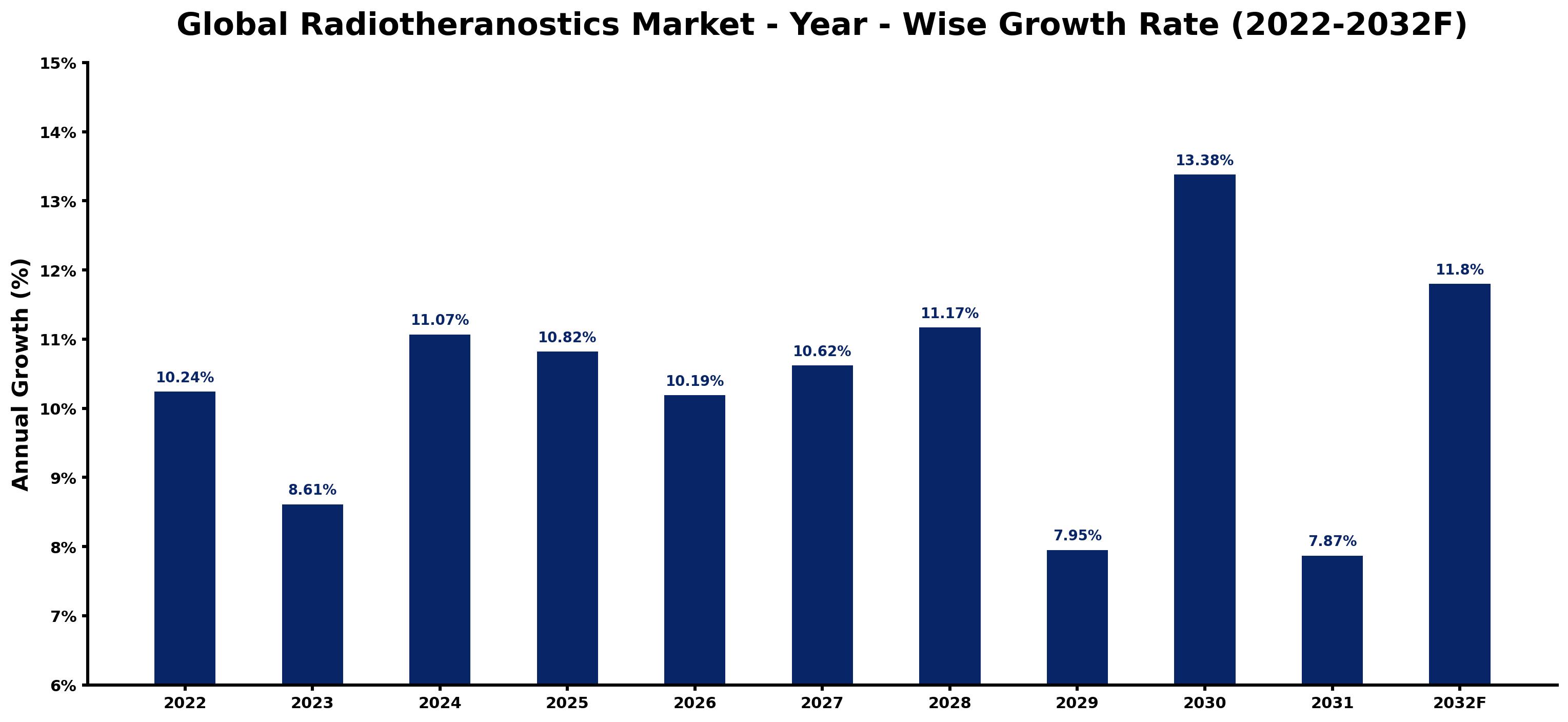 Global Radiotheranostics Market Year-wise Growth Rate and Key Drivers