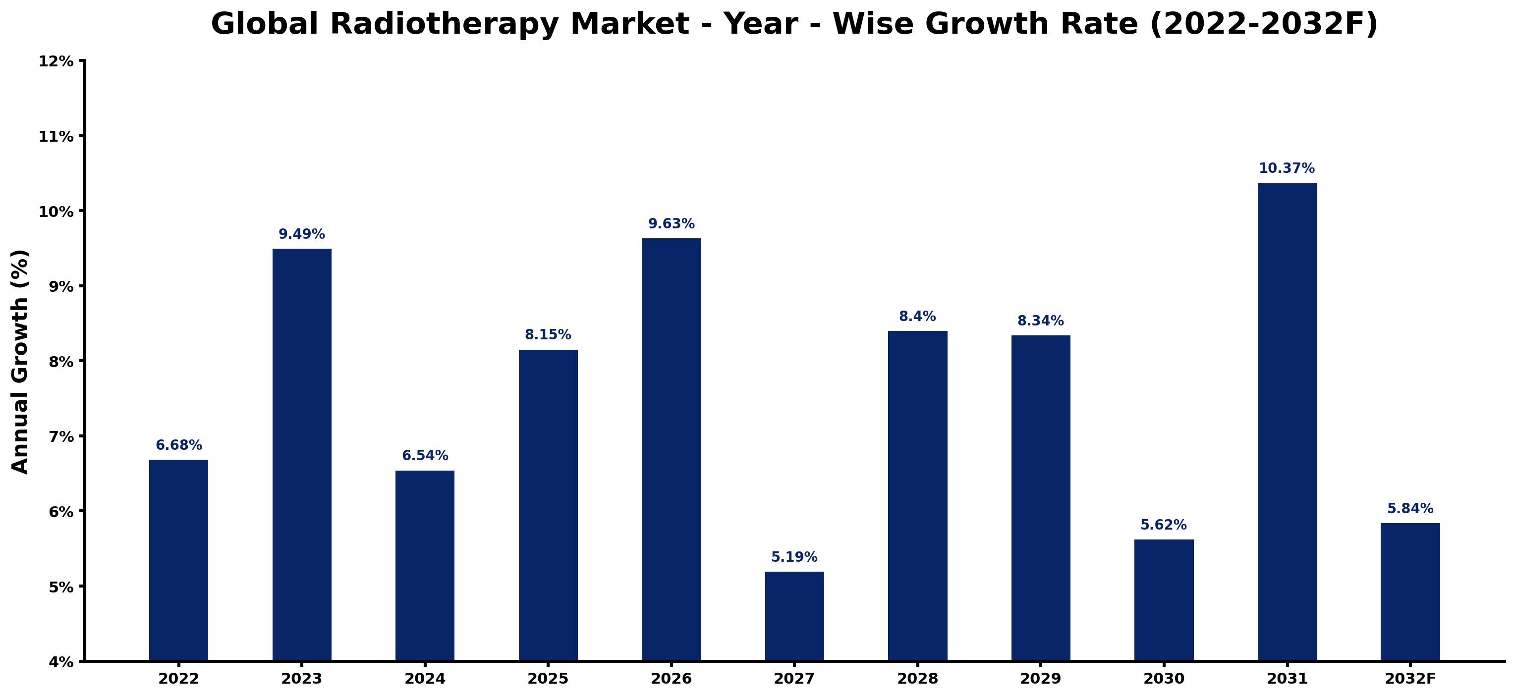 Global Radiotherapy Market Year-wise Growth Rate and Key Drivers