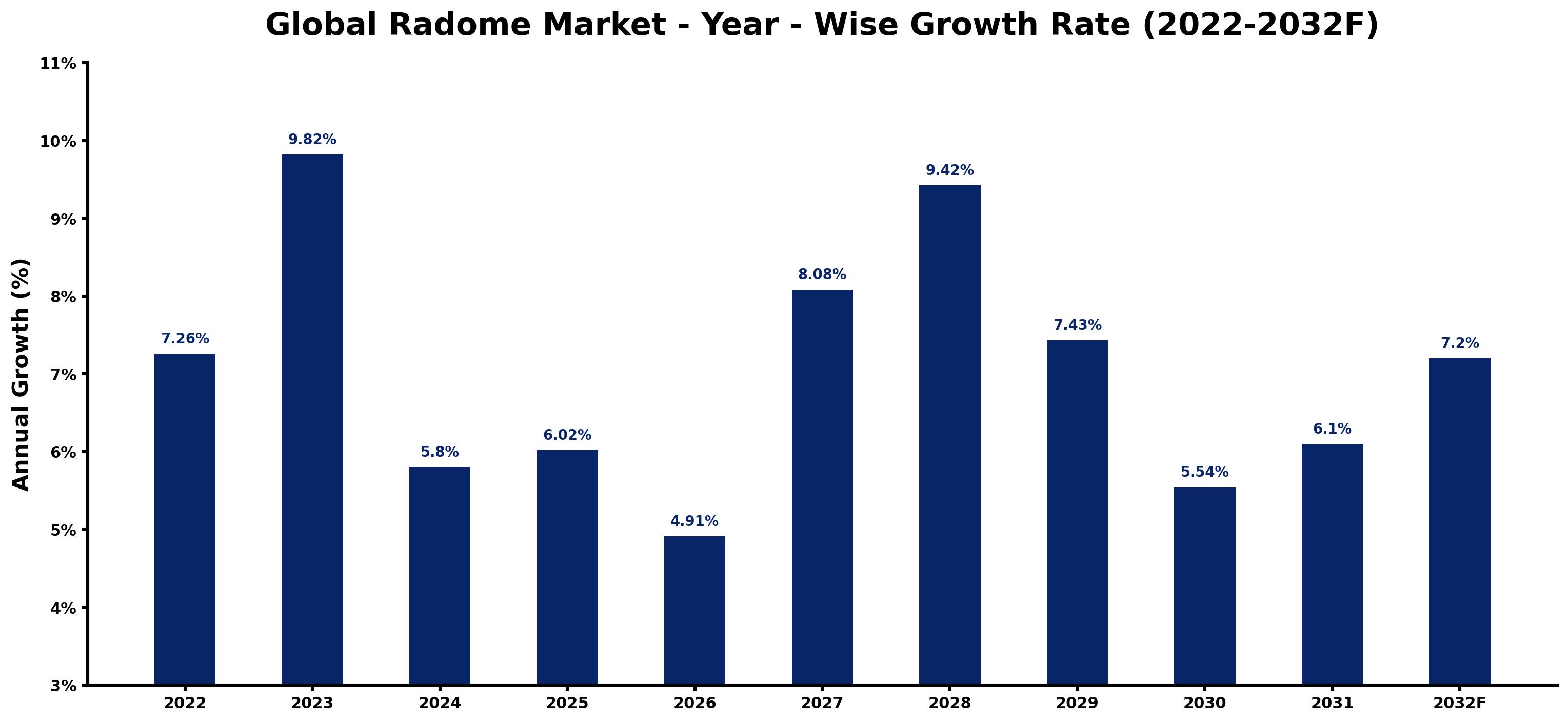 Global Radome Market Year-wise Growth Rate and Key Drivers