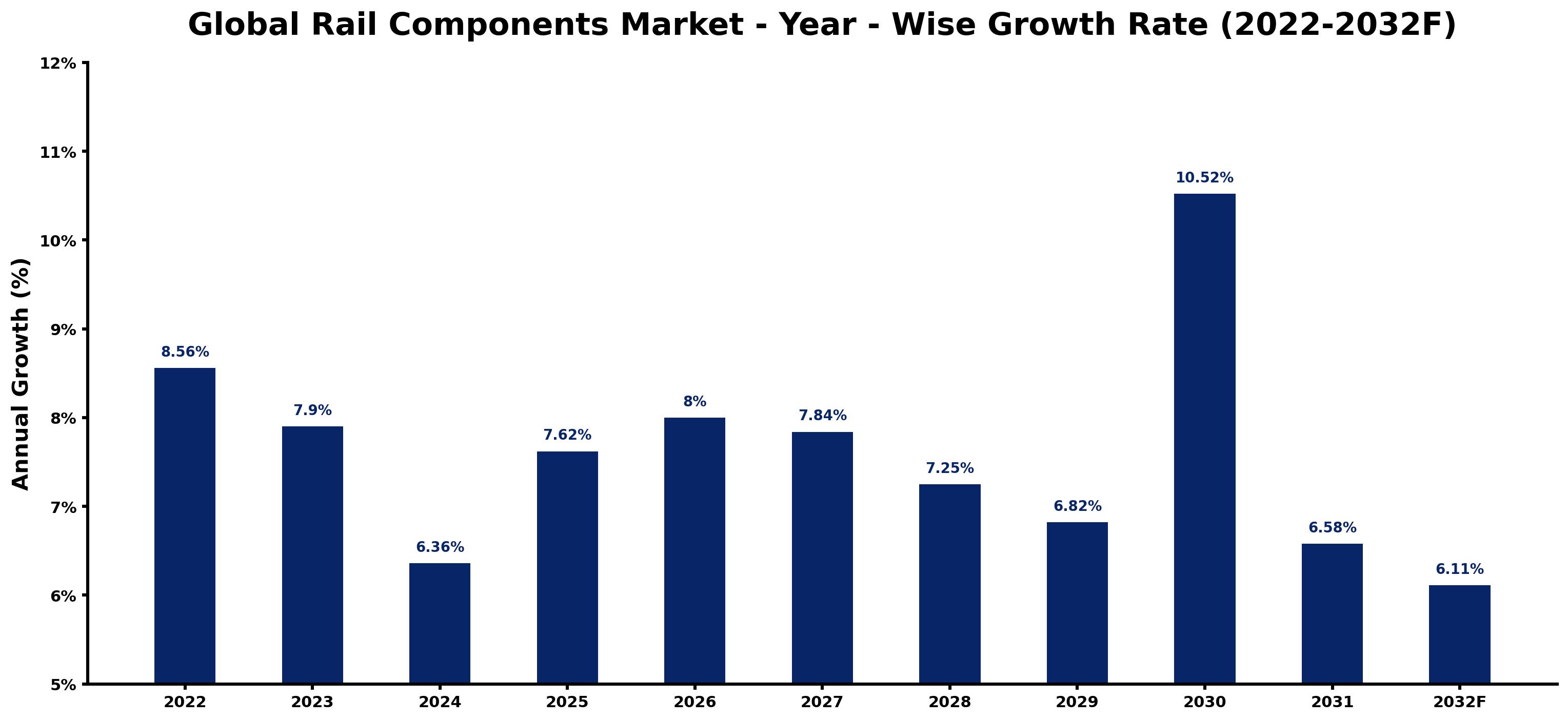 Global Rail Components Market Year-wise Growth Rate and Key Drivers