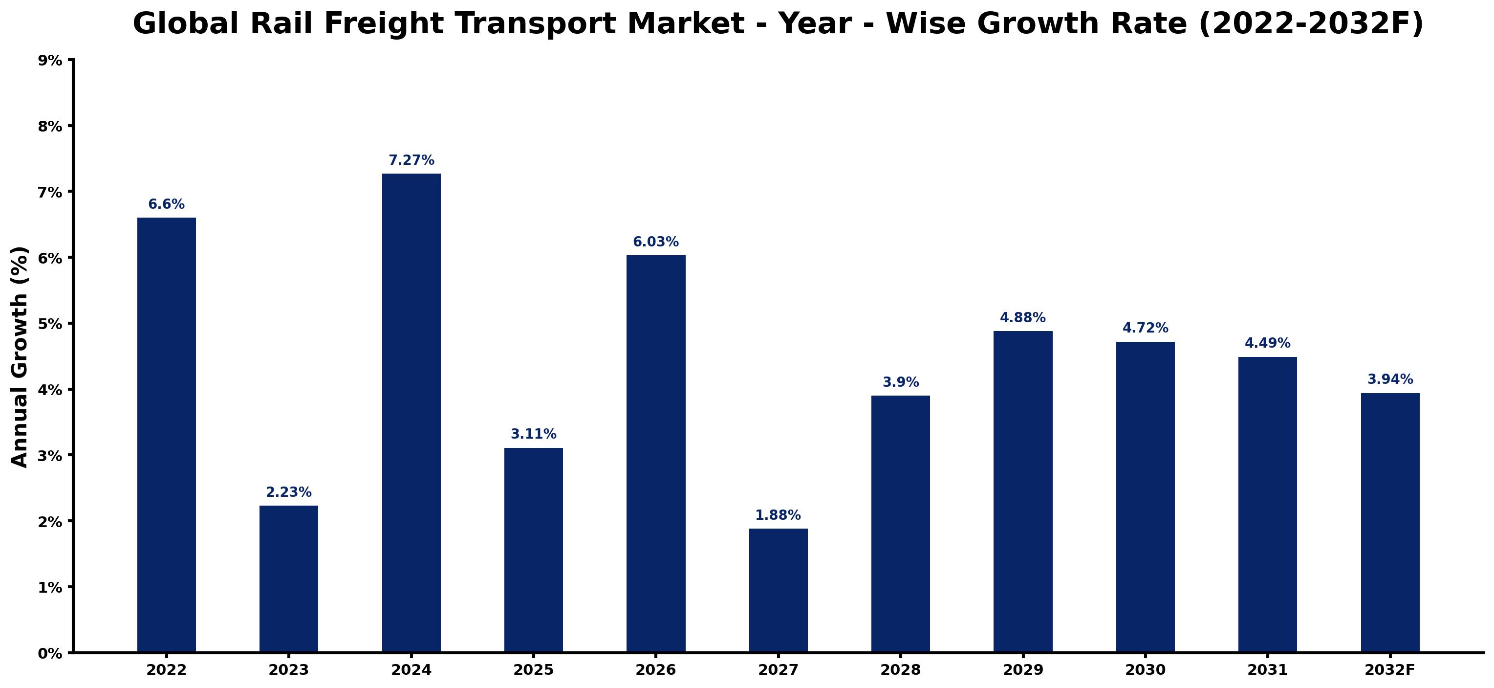 Global Rail Freight Transport Market Year-wise Growth Rate and Key Drivers