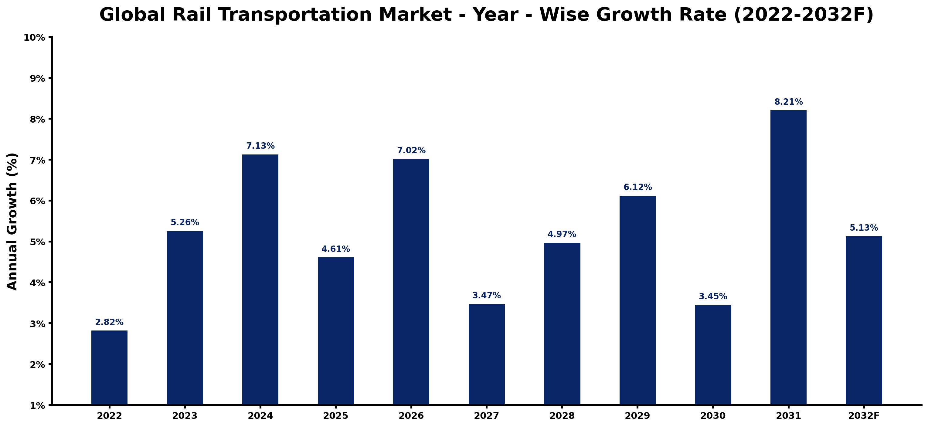 Global Rail Transportation Market Year-wise Growth Rate and Key Drivers