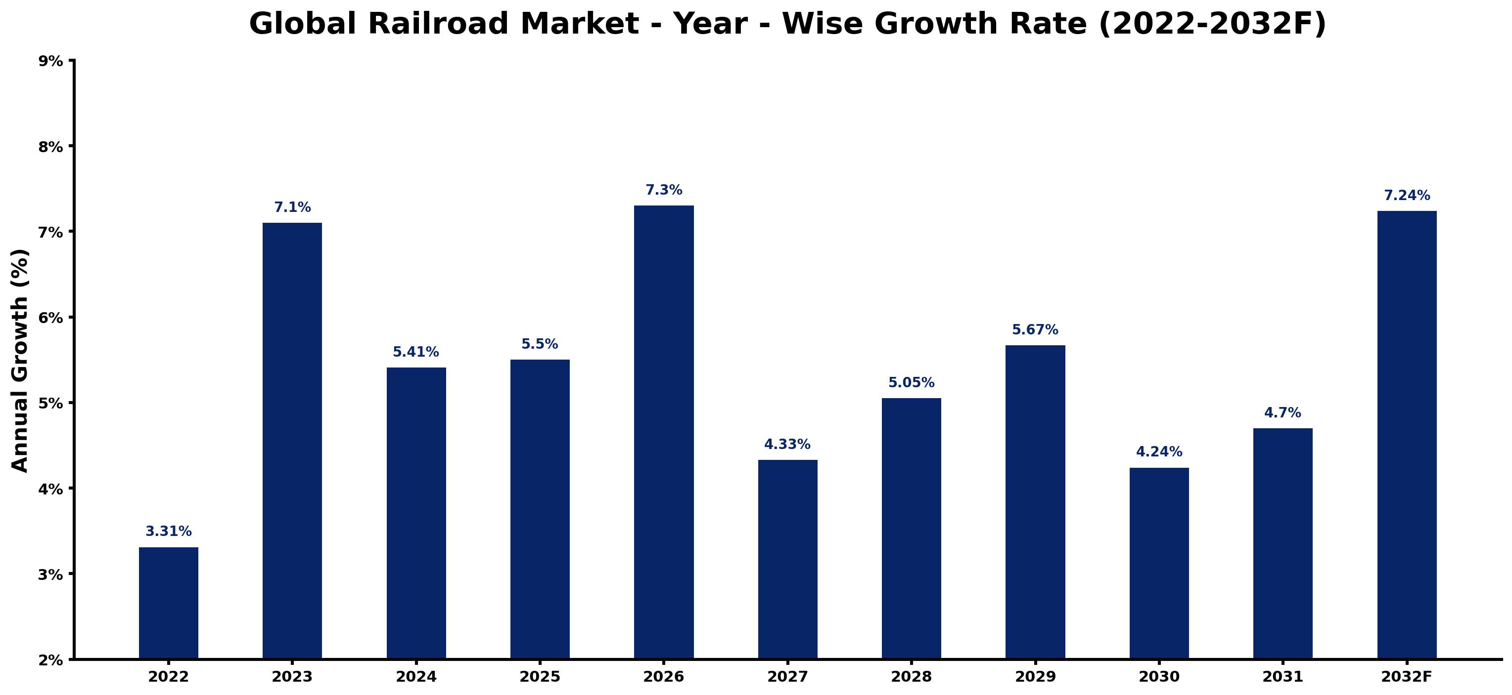 Global Railroad Market Year-wise Growth Rate and Key Drivers