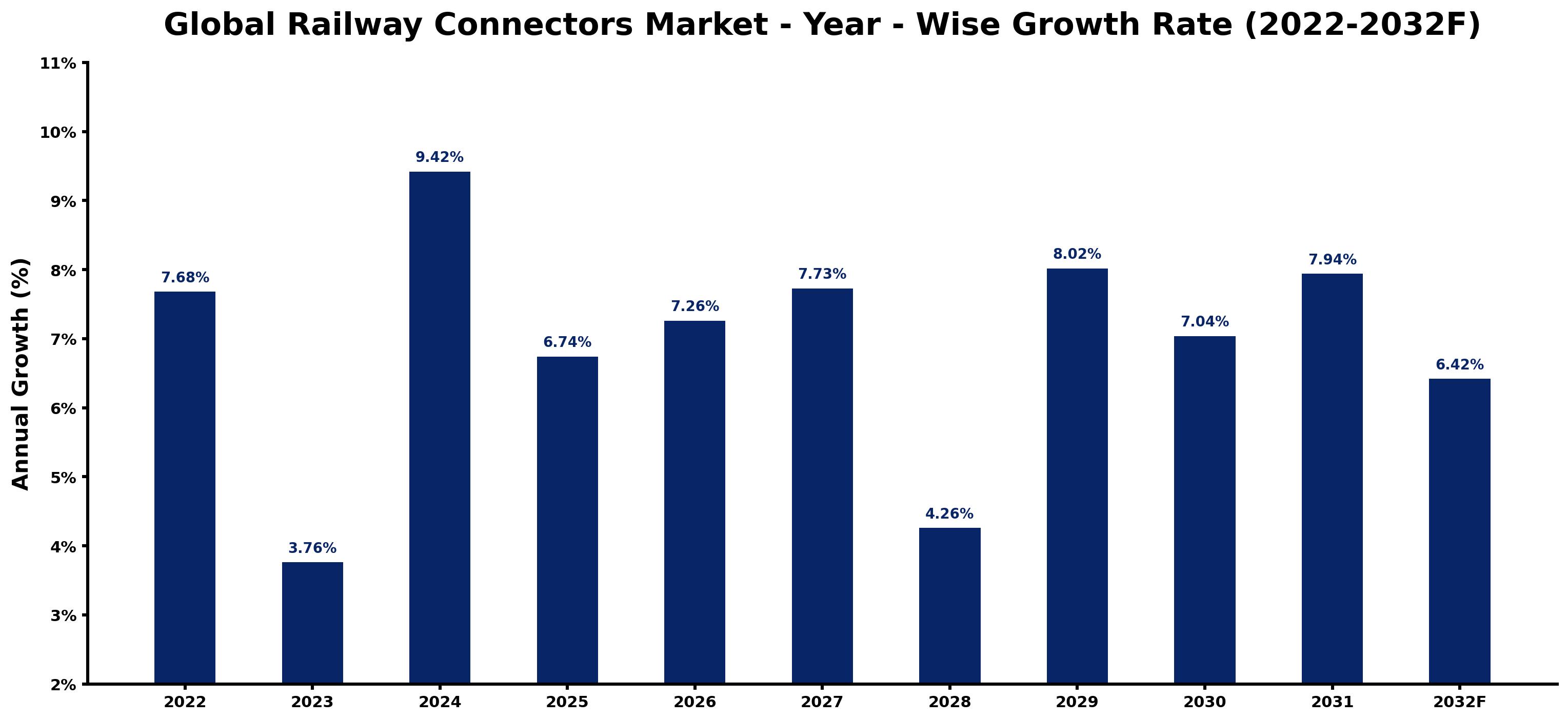 Global Railway Connectors Market Year-wise Growth Rate and Key Drivers