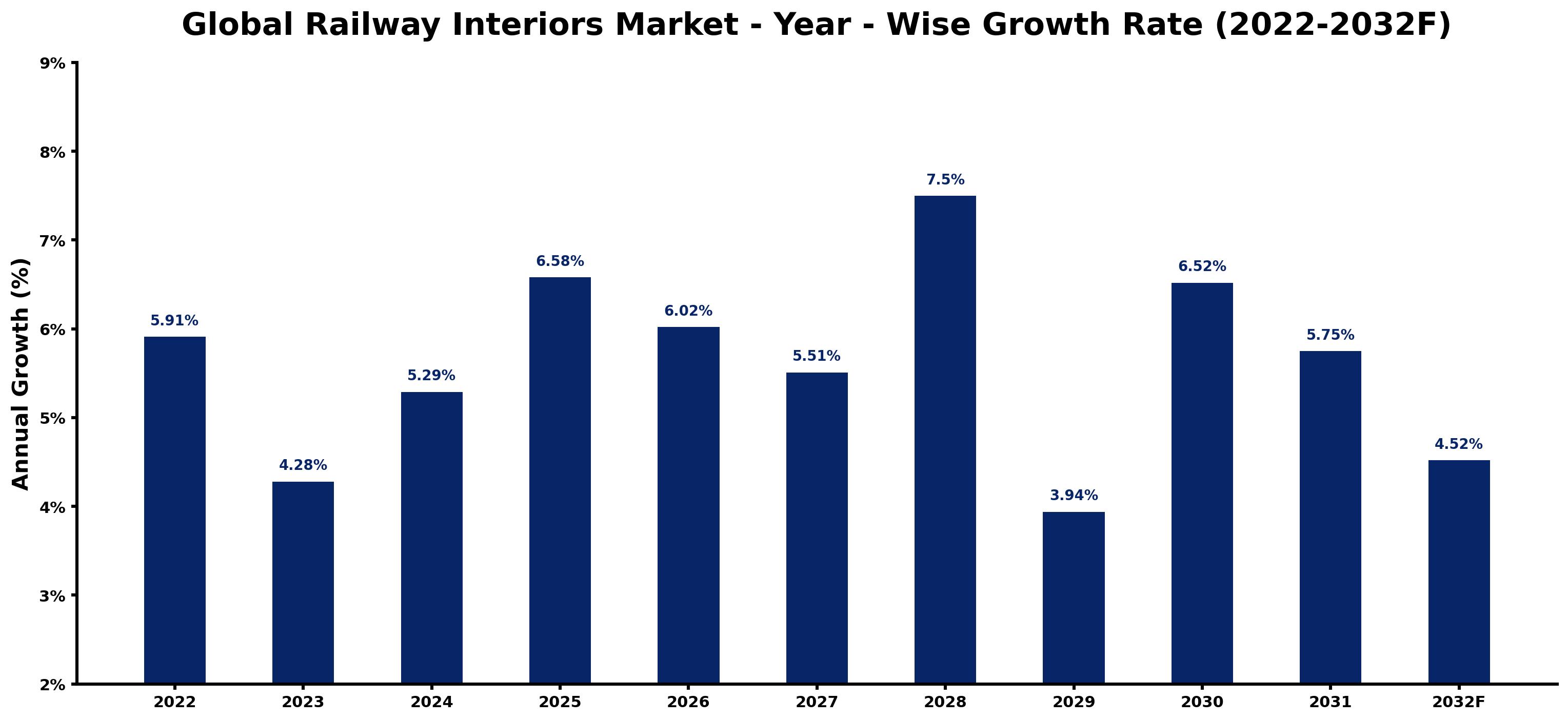 Global Railway Interiors Market Year-wise Growth Rate and Key Drivers