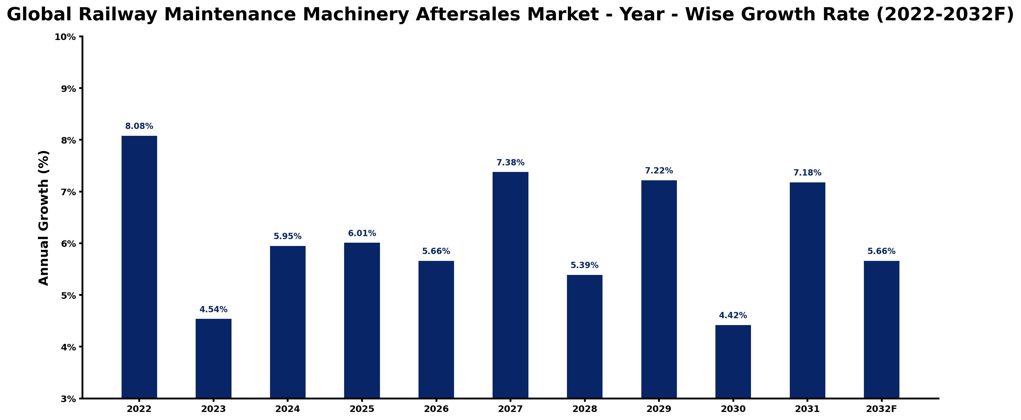 Global Railway Maintenance Machinery Aftersales Market Year-wise Growth Rate and Key Drivers