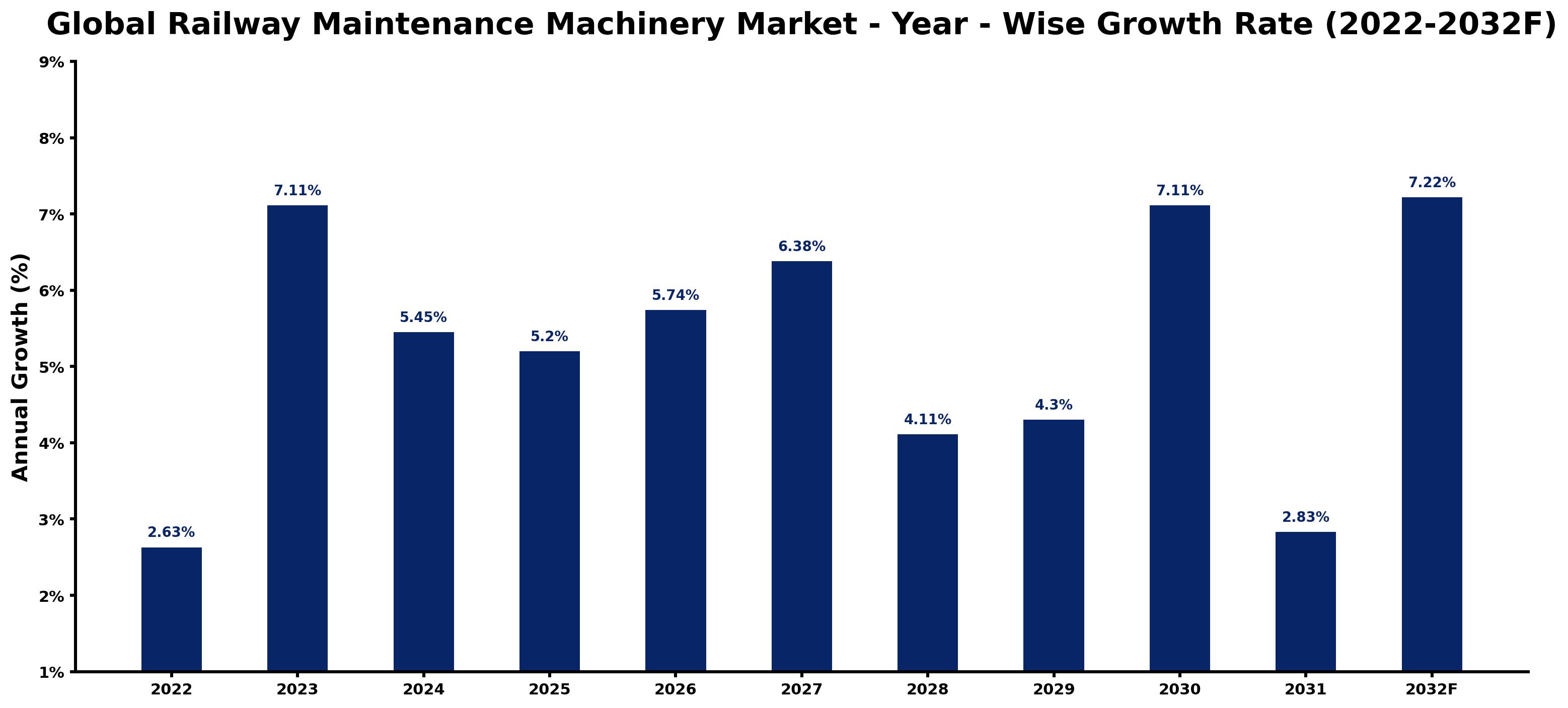 Global Railway Maintenance Machinery Market Year-wise Growth Rate and Key Drivers