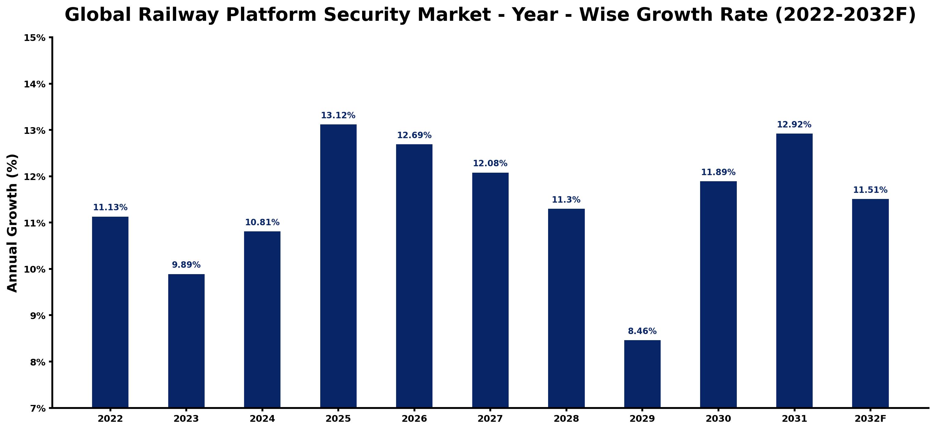 Global Railway Platform Security Market Year-wise Growth Rate and Key Drivers