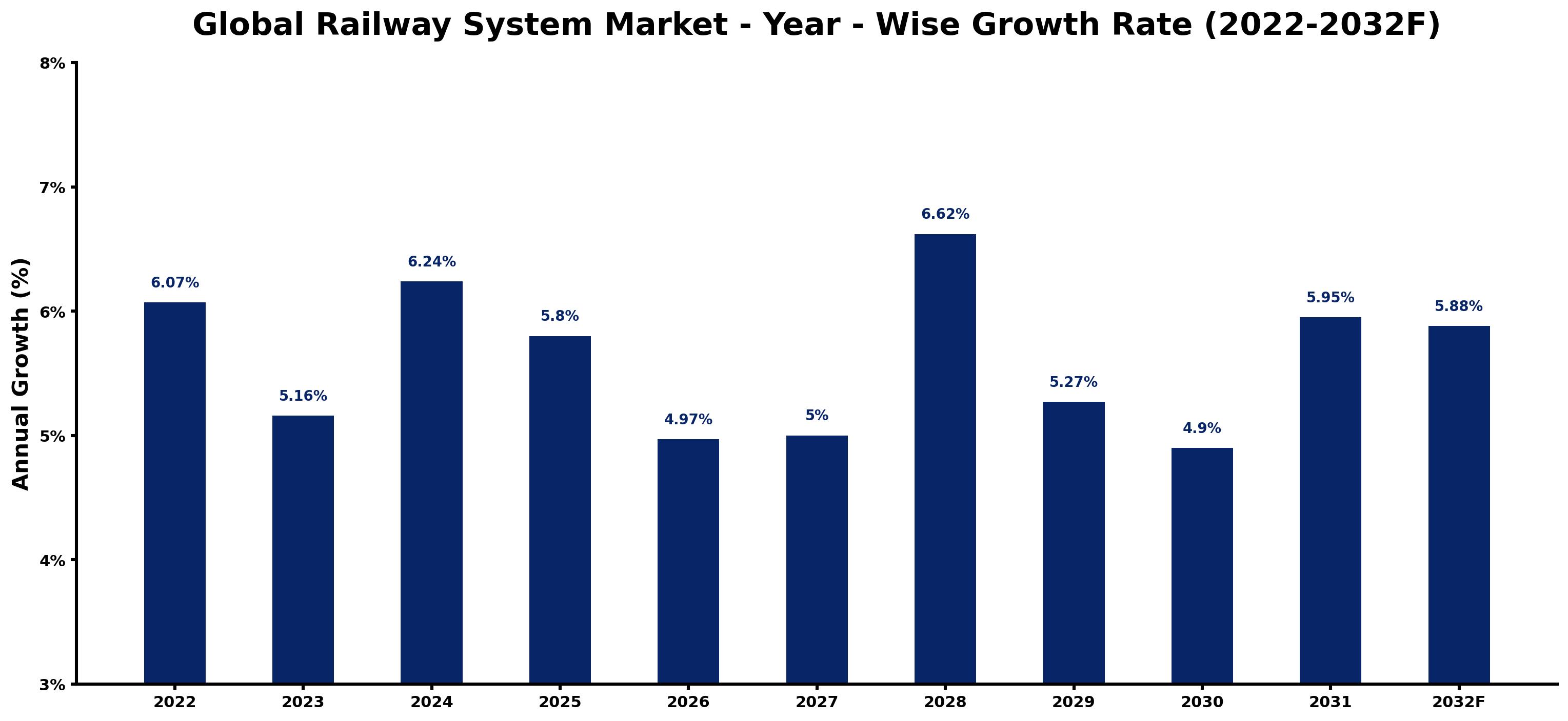 Global Railway System Market Year-wise Growth Rate and Key Drivers