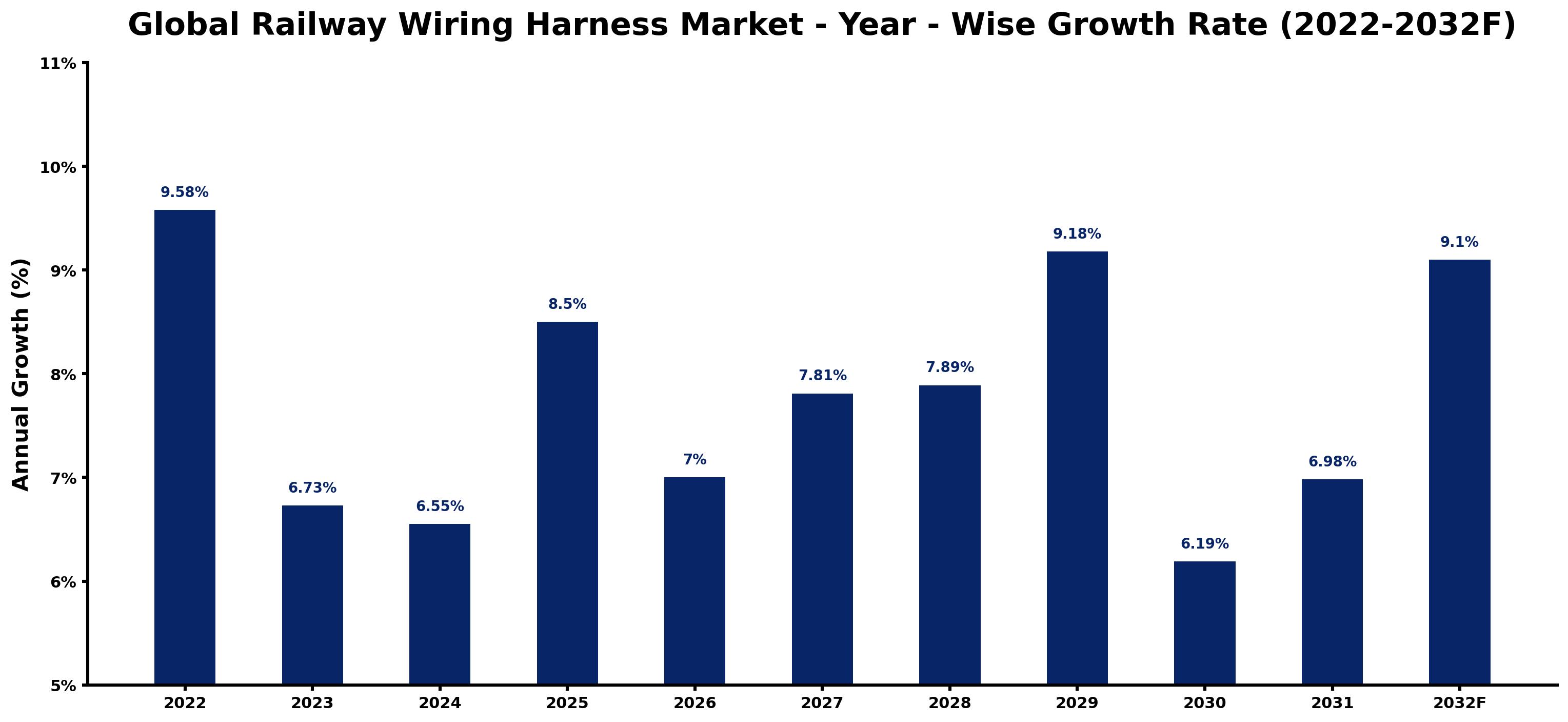 Global Railway Wiring Harness Market Year-wise Growth Rate and Key Drivers