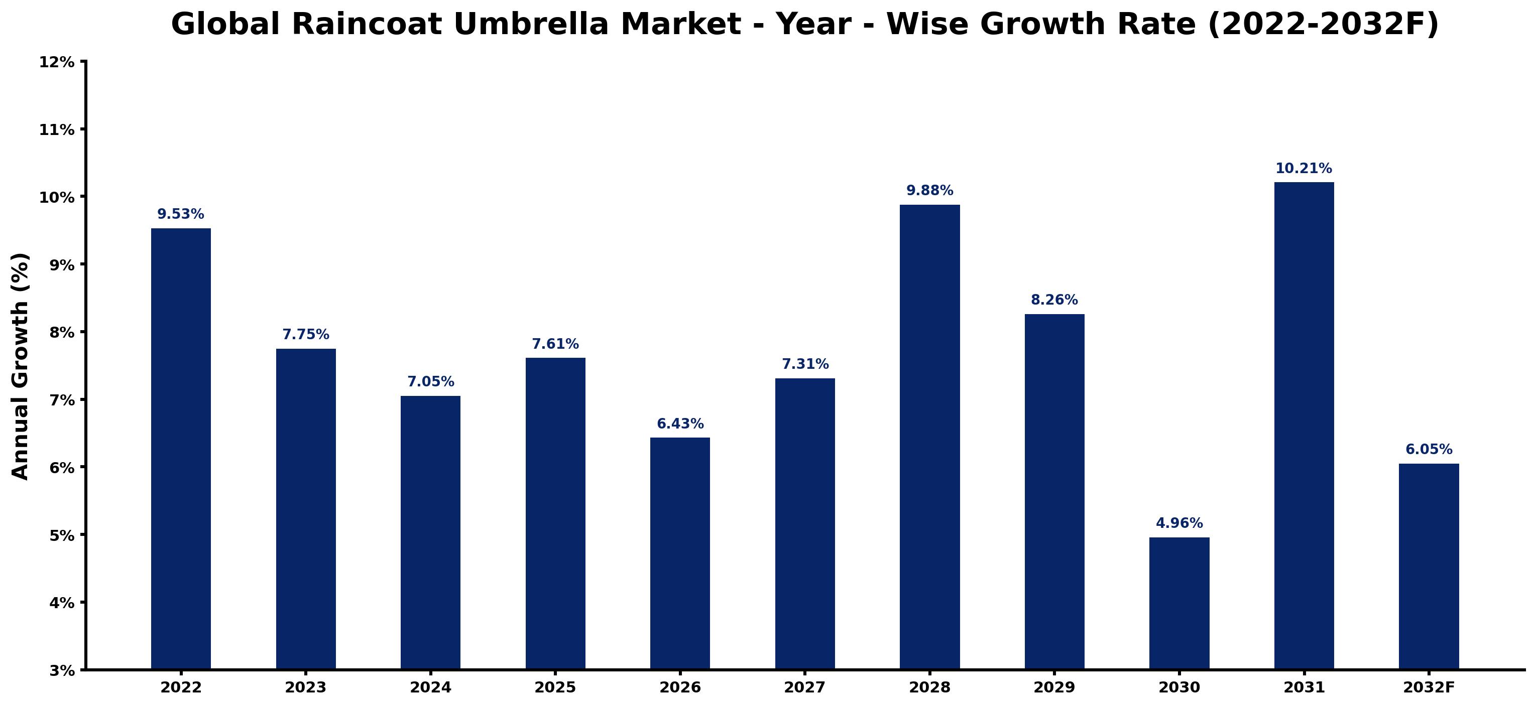Global Raincoat Umbrella Market Year-wise Growth Rate and Key Drivers