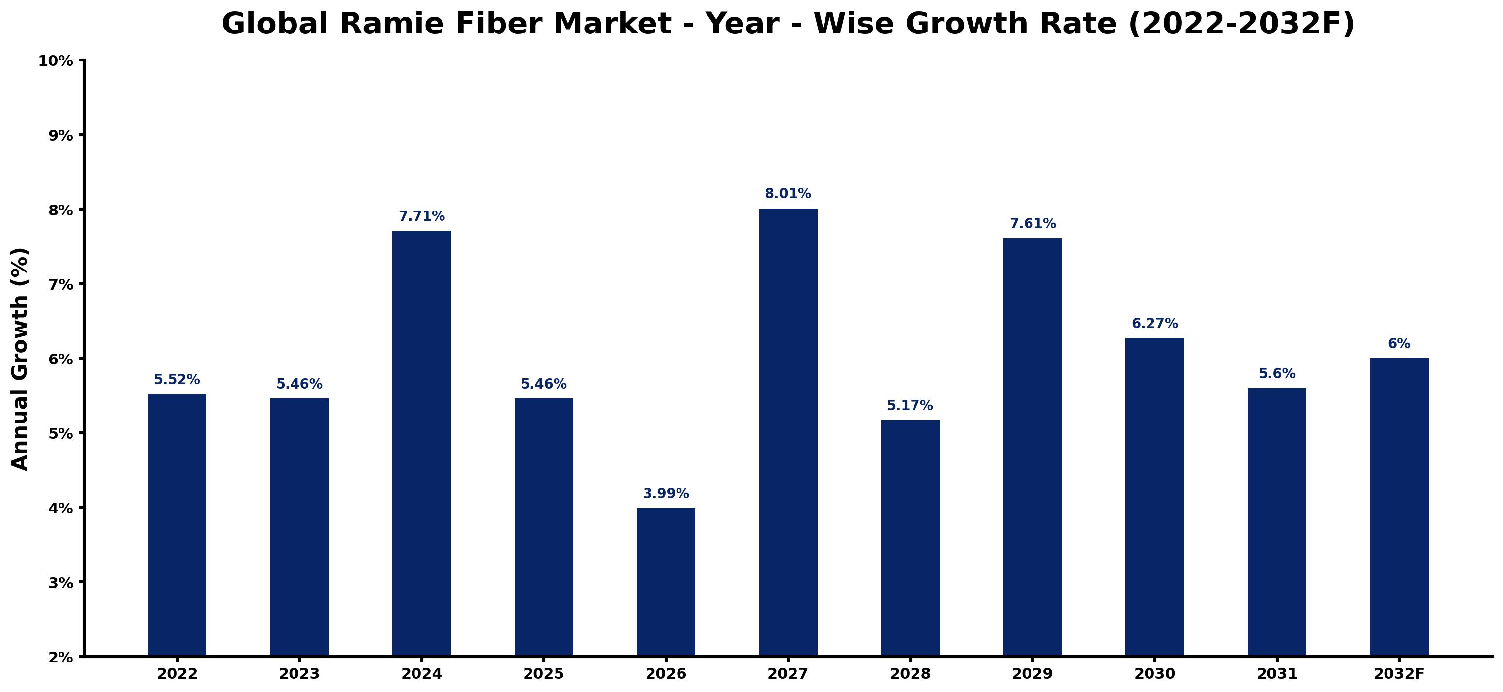 Global Ramie Fiber Market Year-wise Growth Rate and Key Drivers