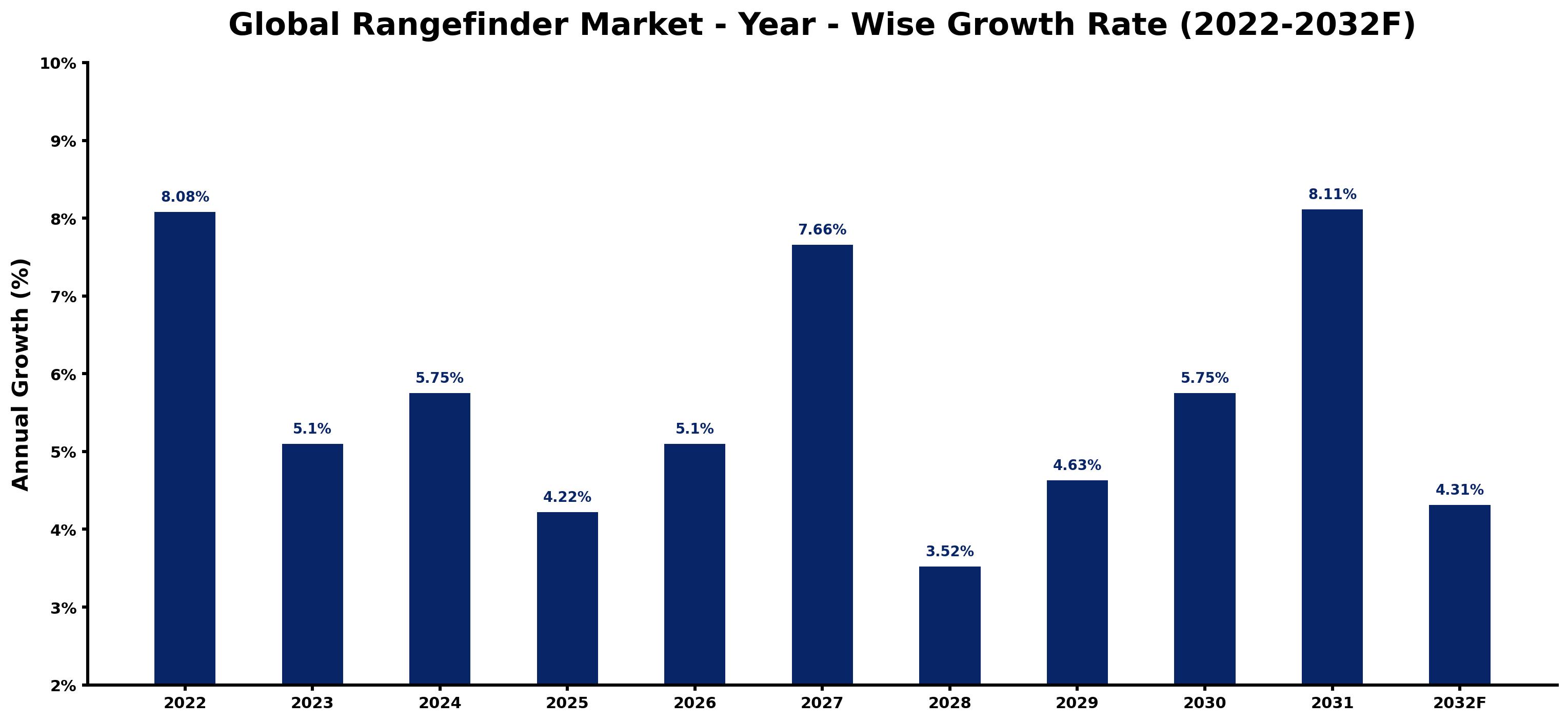 Global Rangefinder Market Year-wise Growth Rate and Key Drivers