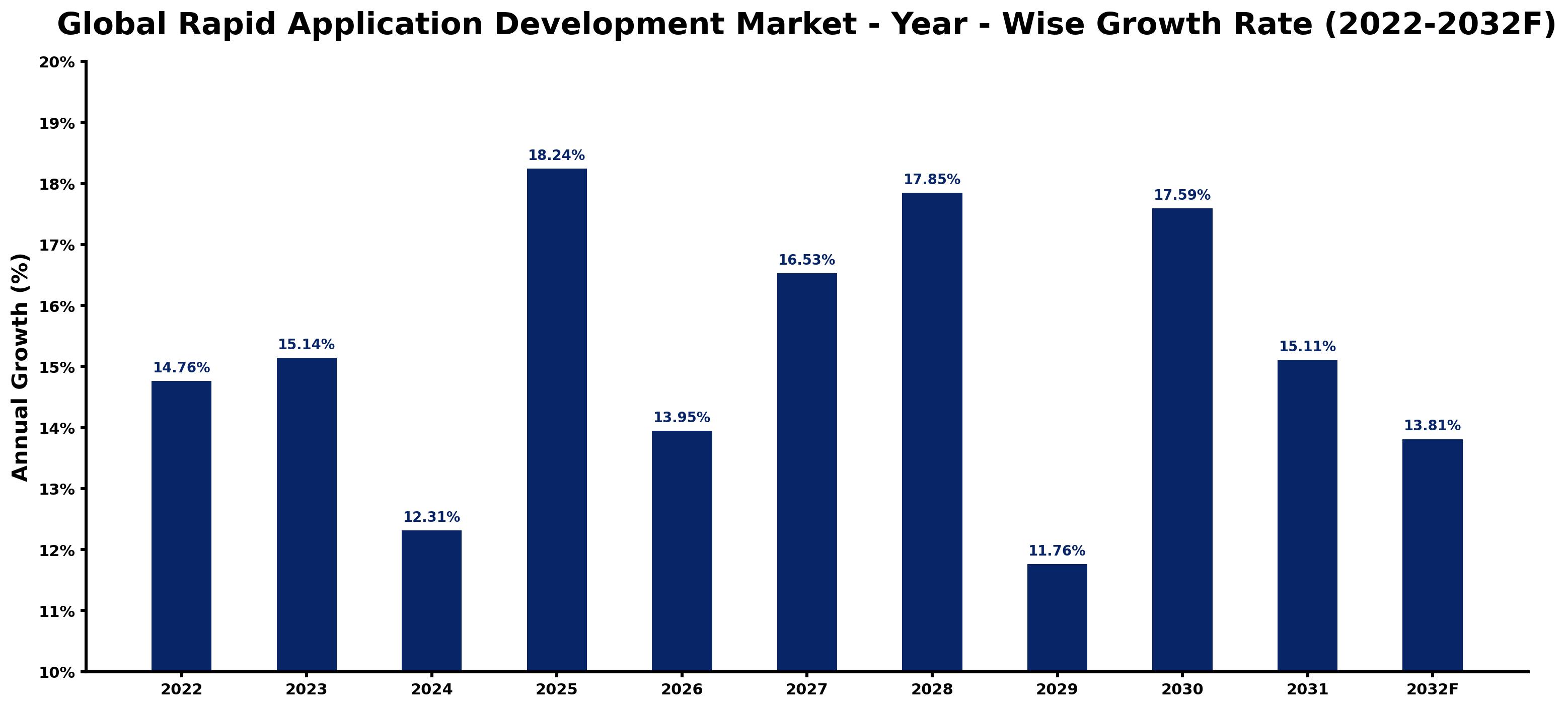 Global Rapid Application Development Market Year-wise Growth Rate and Key Drivers