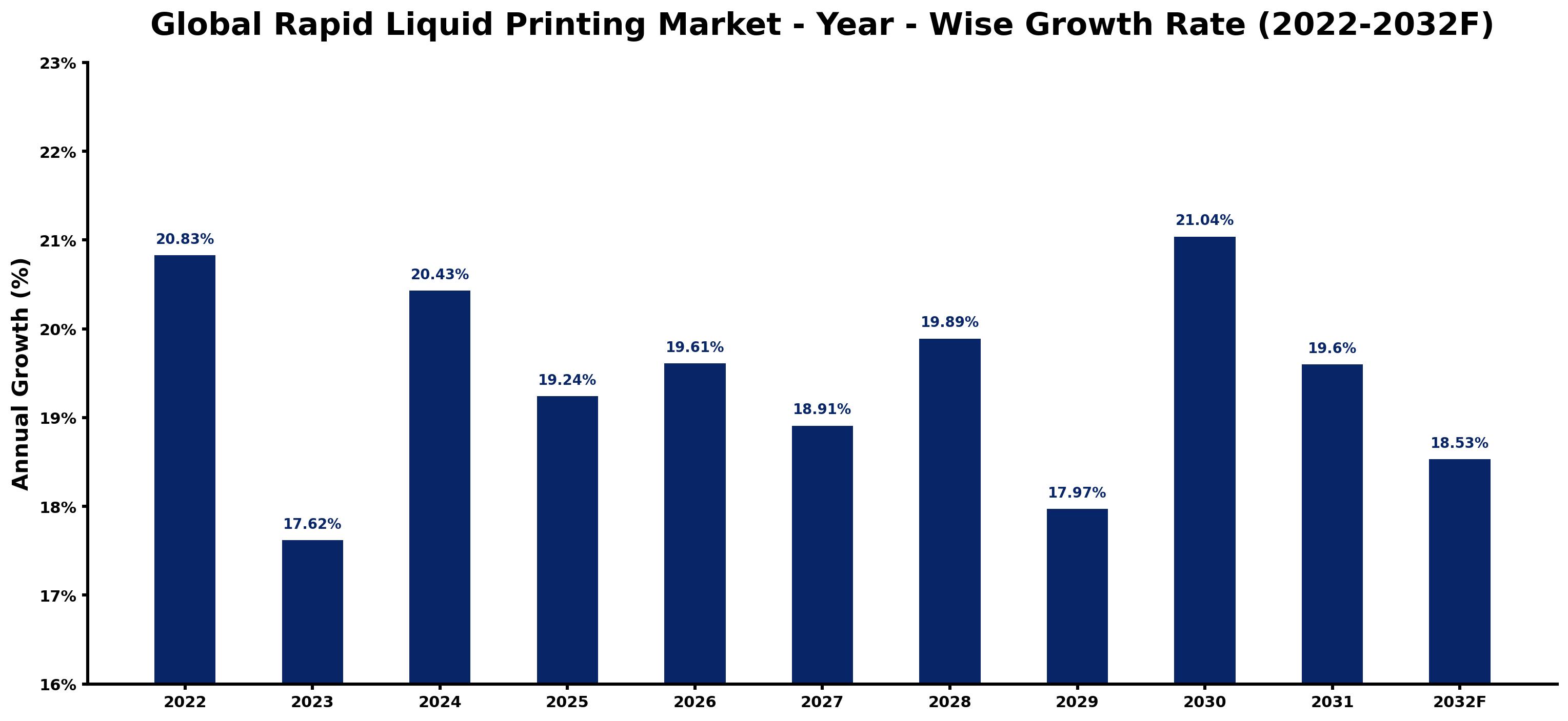 Global Rapid Liquid Printing Market Year-wise Growth Rate and Key Drivers