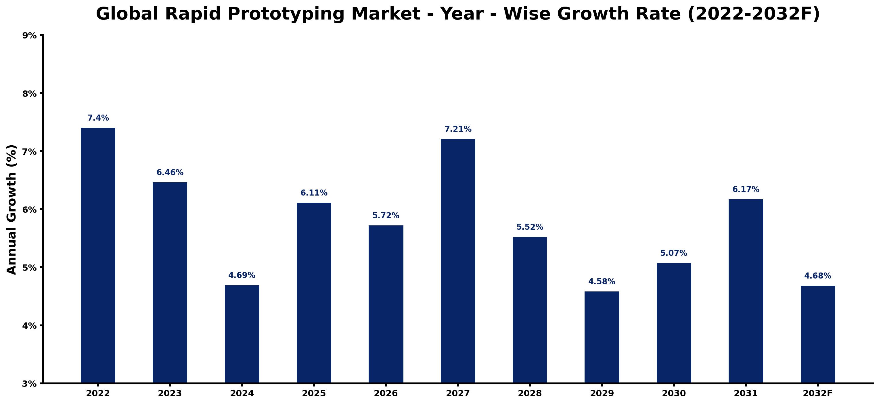 Global Rapid Prototyping Market Year-wise Growth Rate and Key Drivers