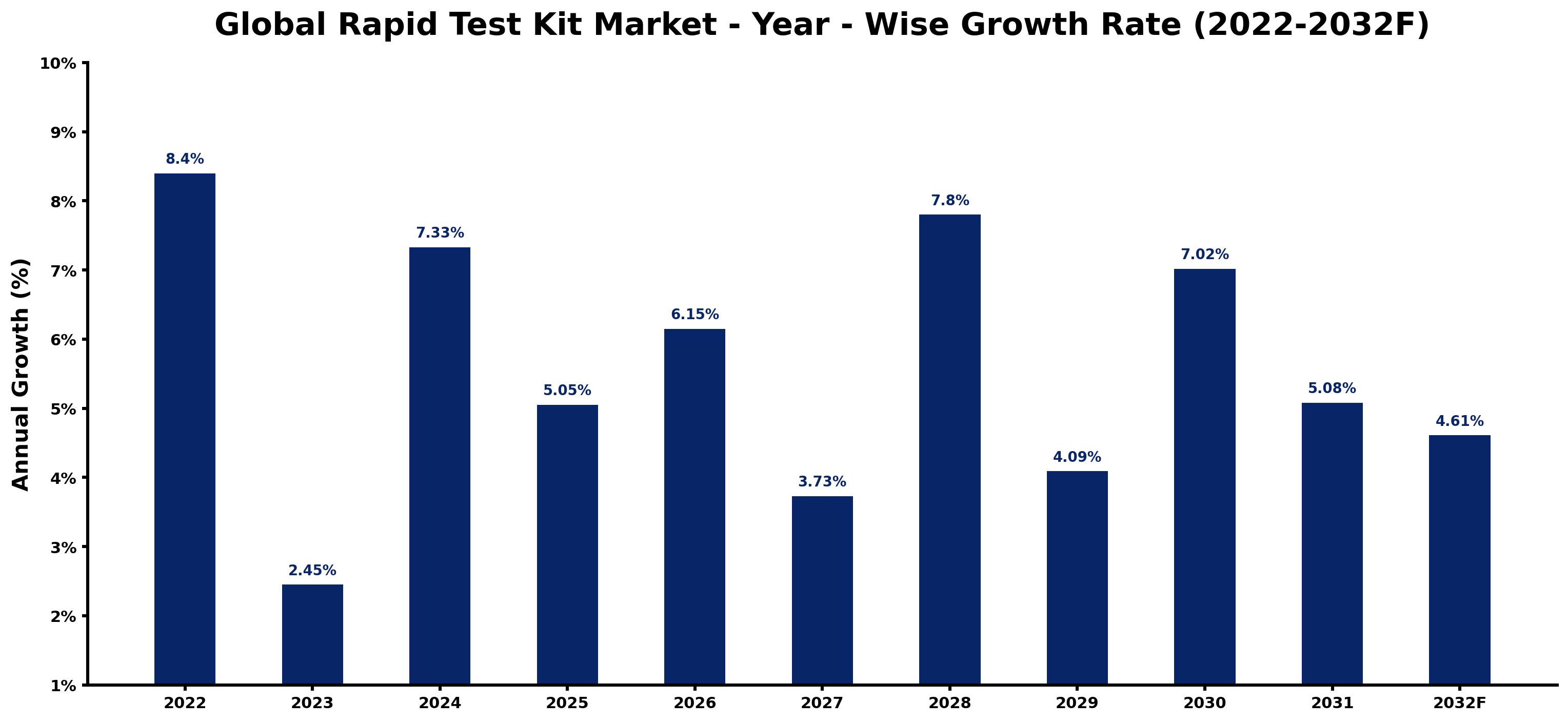 Global Rapid Test Kit Market Year-wise Growth Rate and Key Drivers