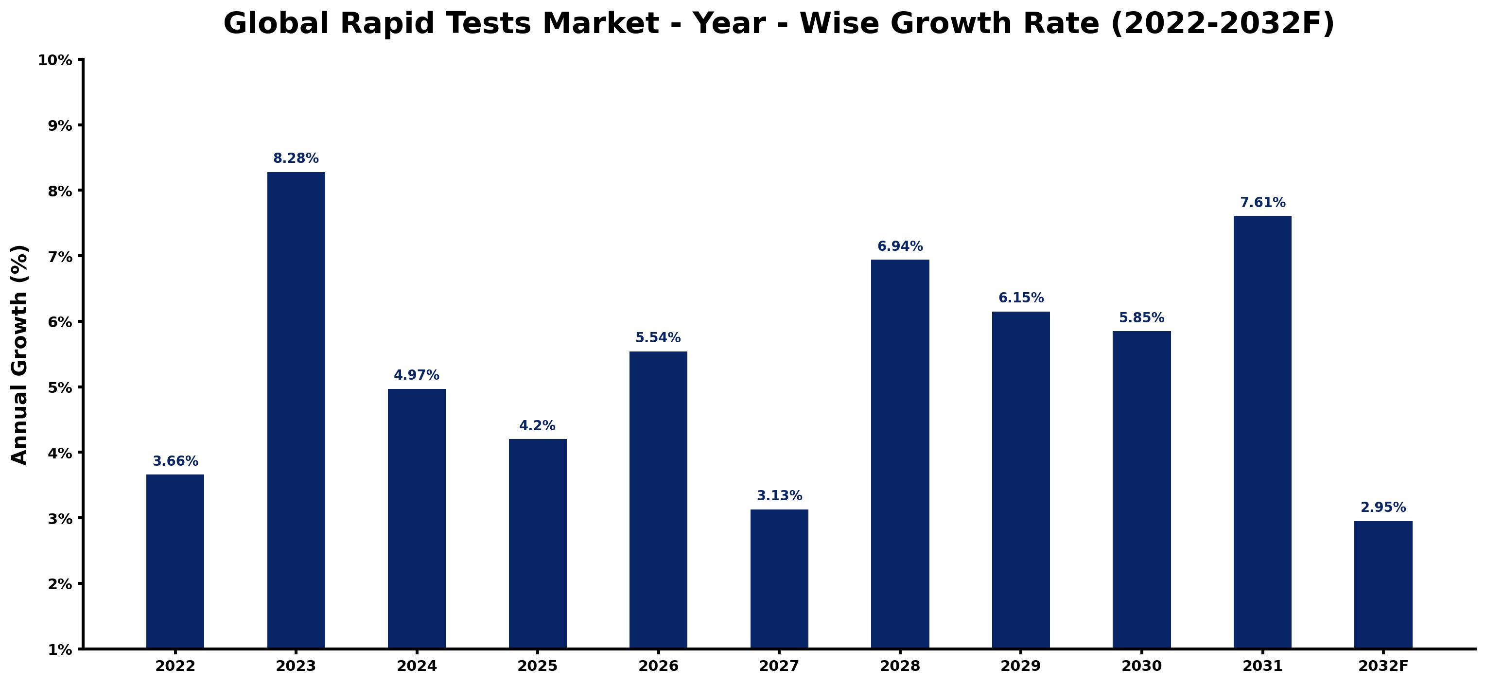 Global Rapid Tests Market Year-wise Growth Rate and Key Drivers