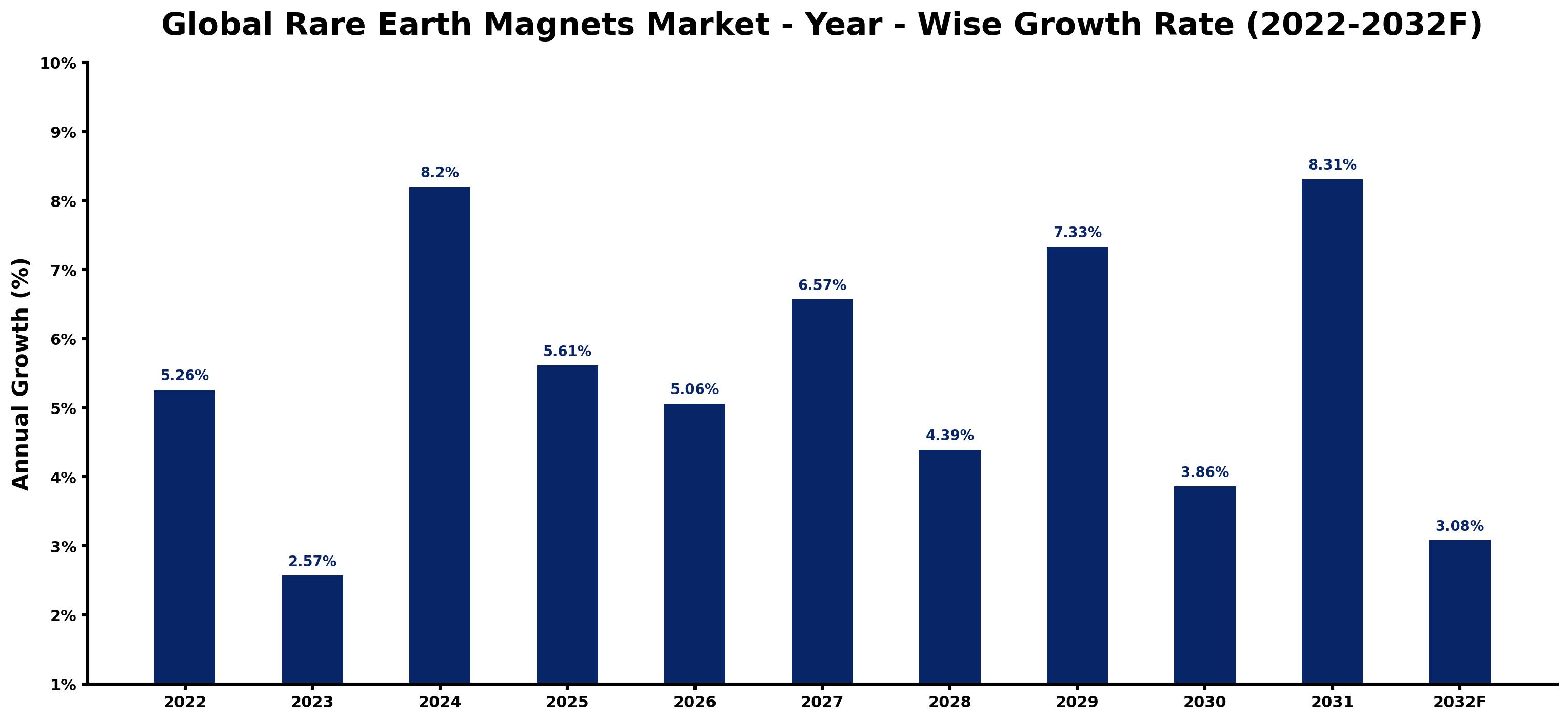 Global Rare Earth Magnets Market Year-wise Growth Rate and Key Drivers