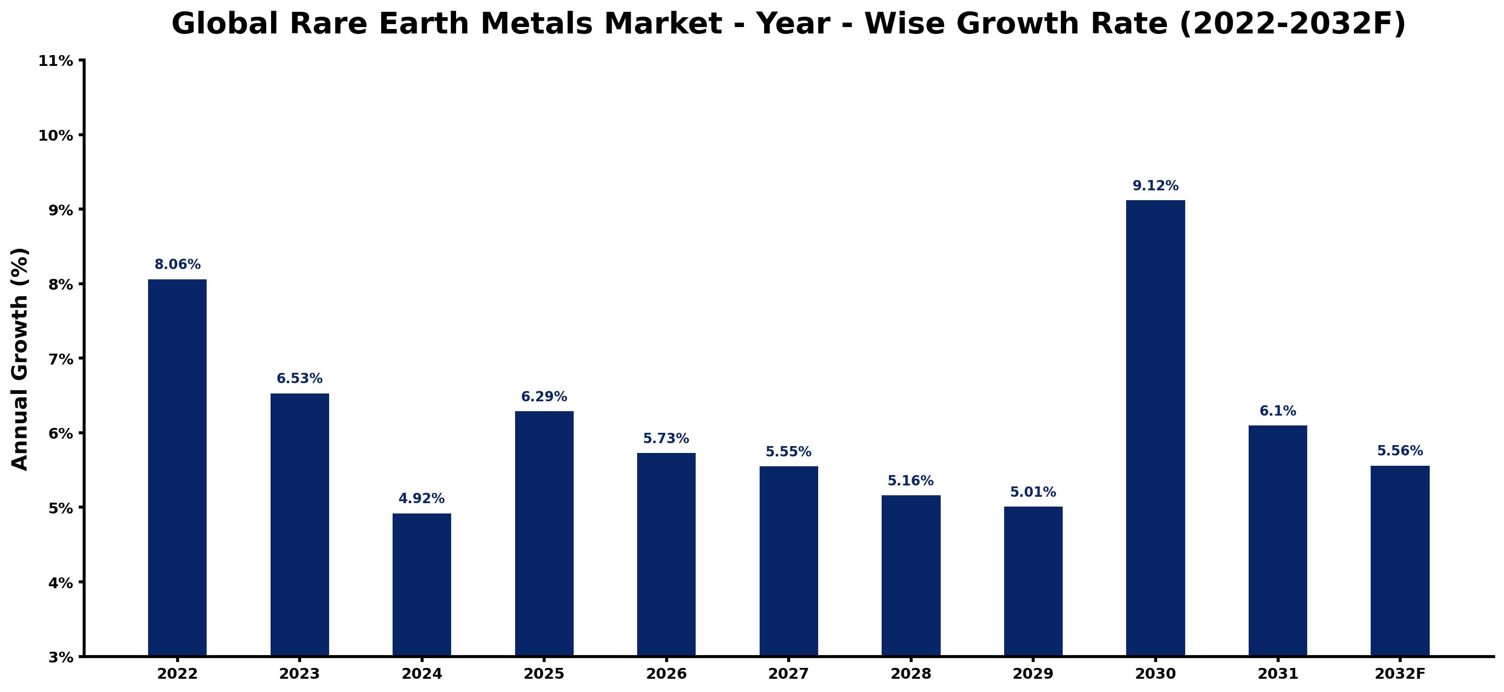 Global Rare Earth Metals Market Year-wise Growth Rate and Key Drivers