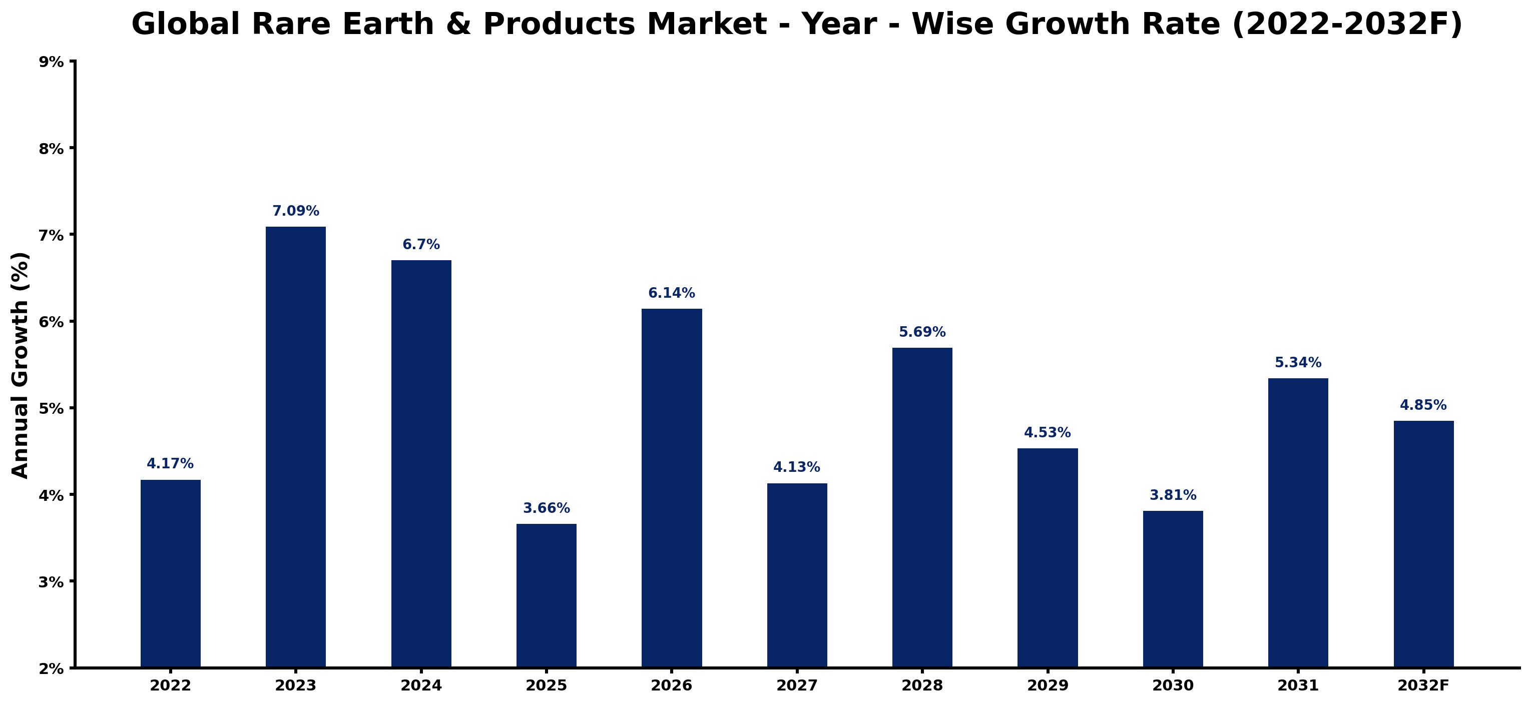 Global Rare Earth & Products Market Year-wise Growth Rate and Key Drivers