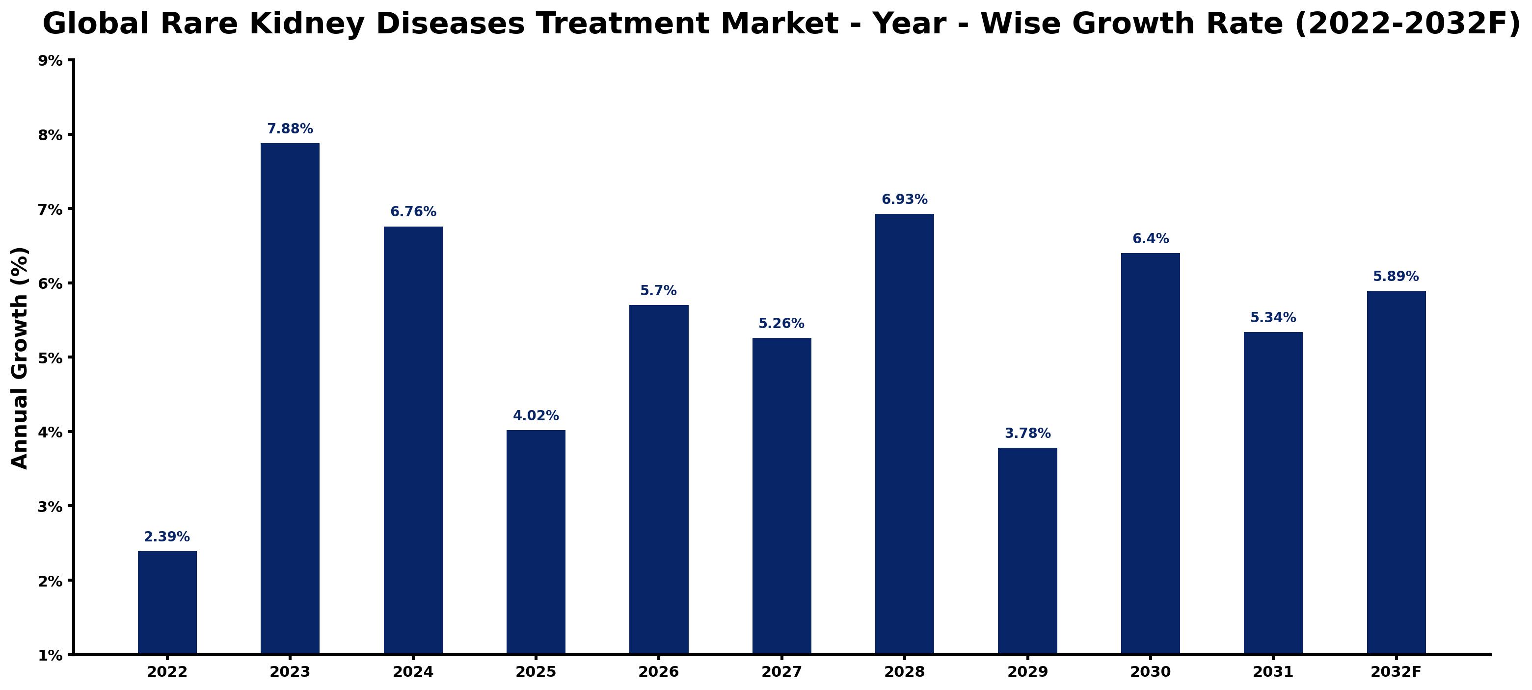 Global Rare Kidney Diseases Treatment Market Year-wise Growth Rate and Key Drivers